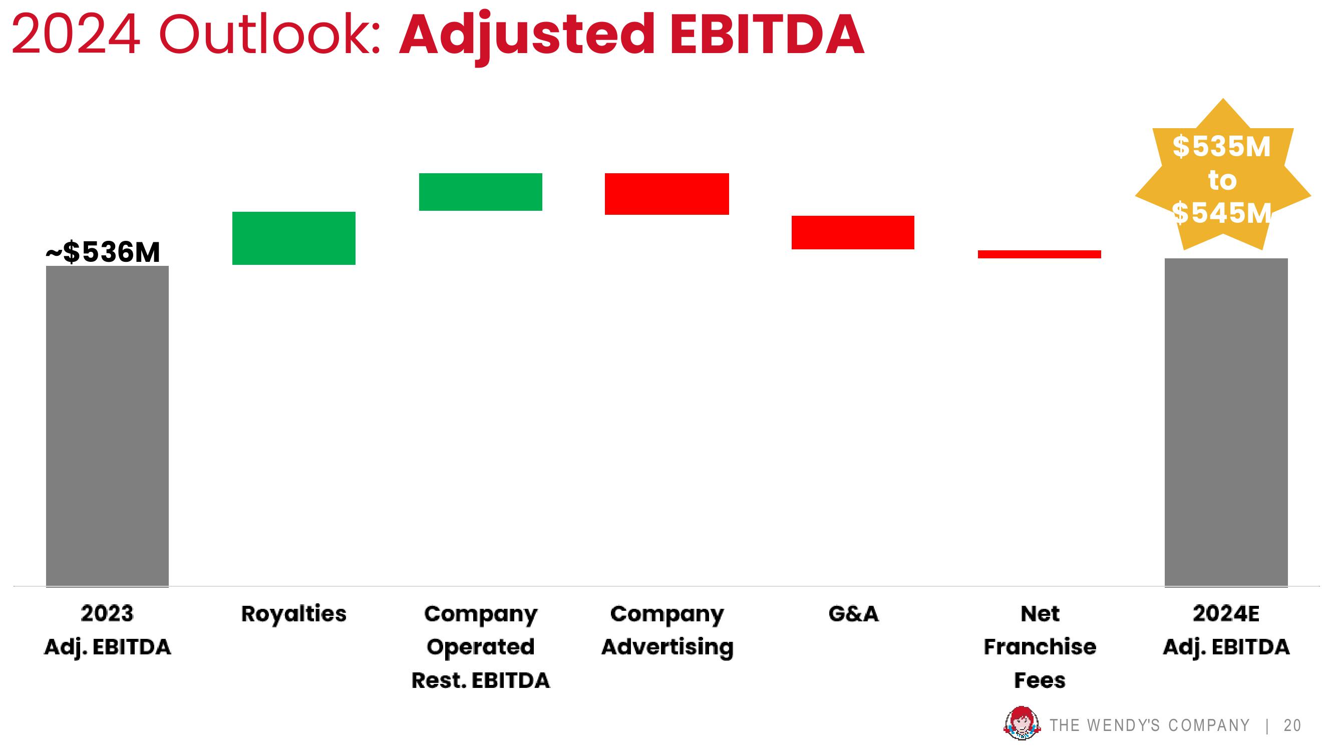 Wendy's Fourth Quarter 2023 slide image #20