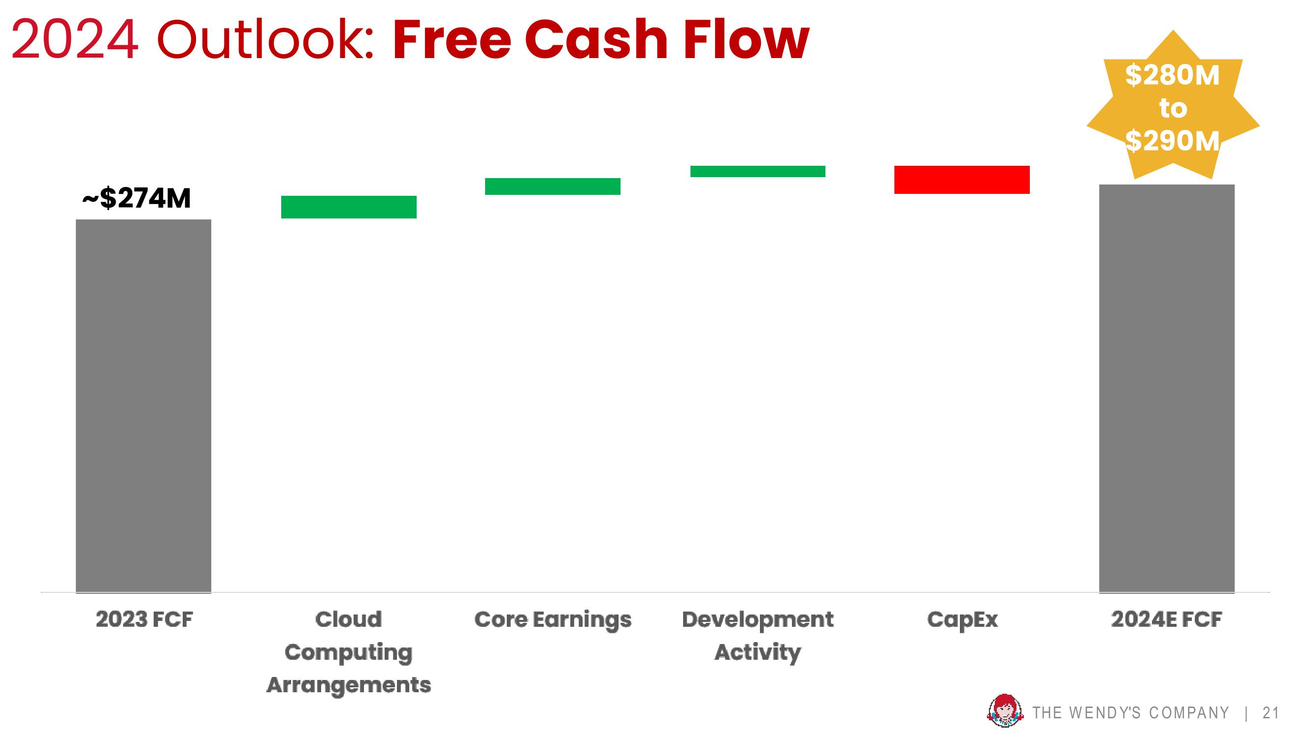 Wendy's Fourth Quarter 2023 slide image #21