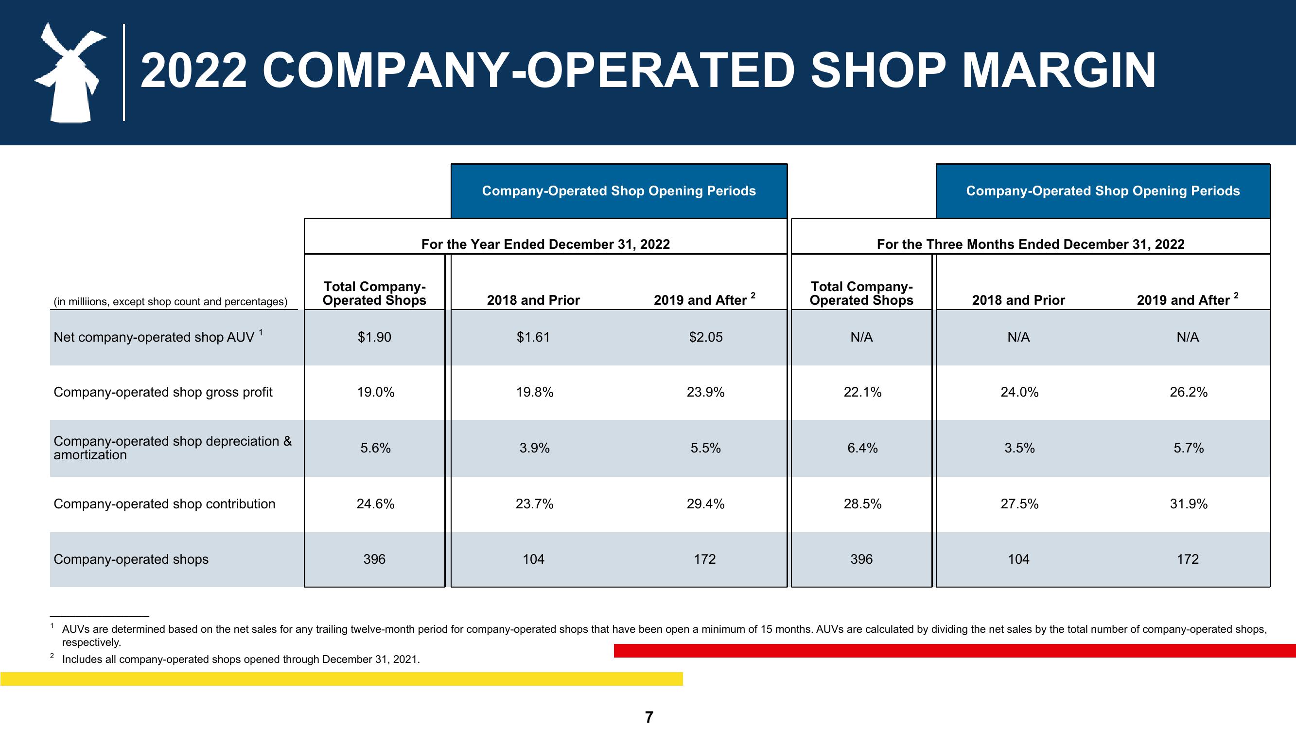 Dutch Bros Investor Presentation Deck slide image #7