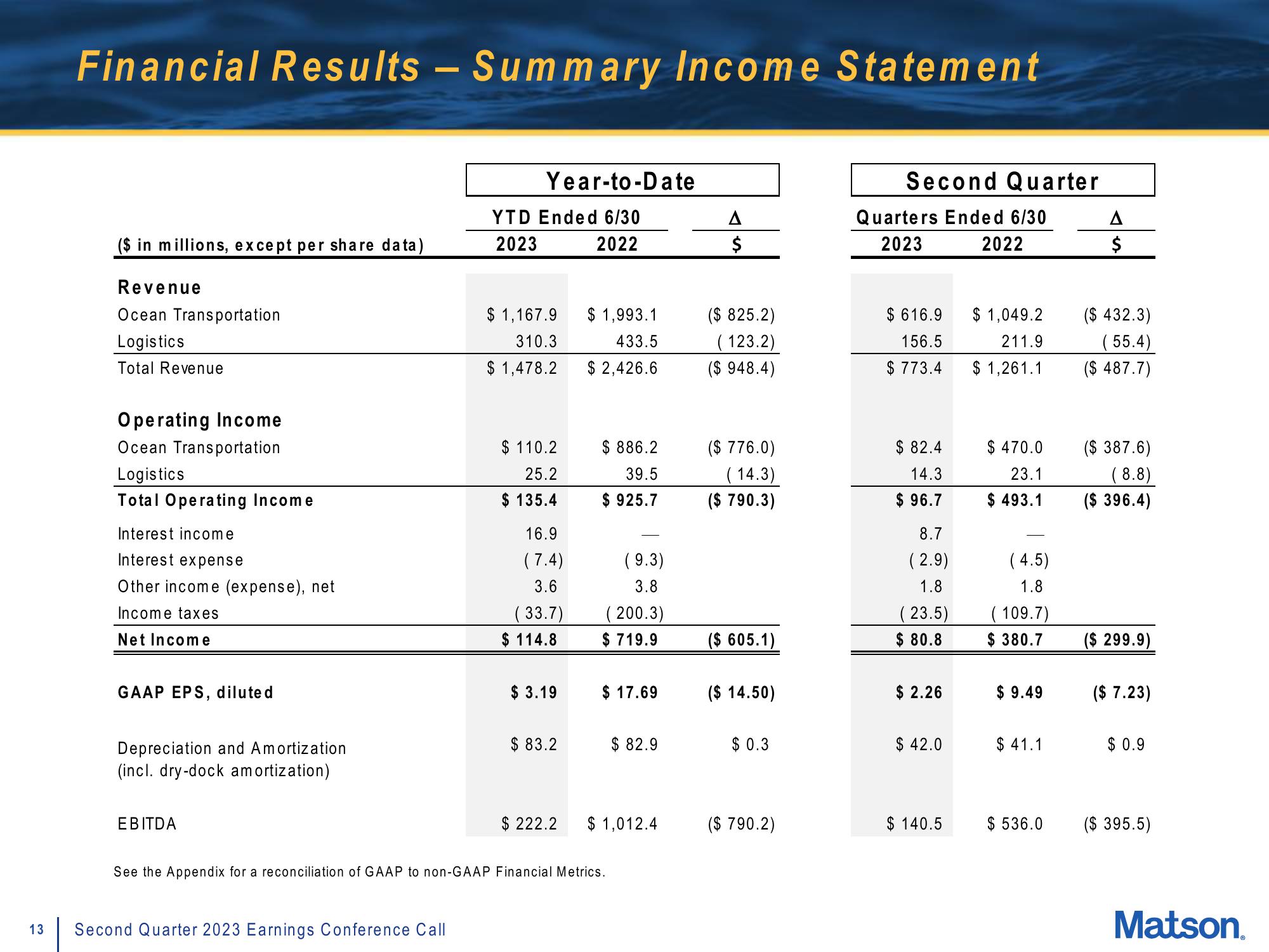 Matson Results Presentation Deck slide image #13