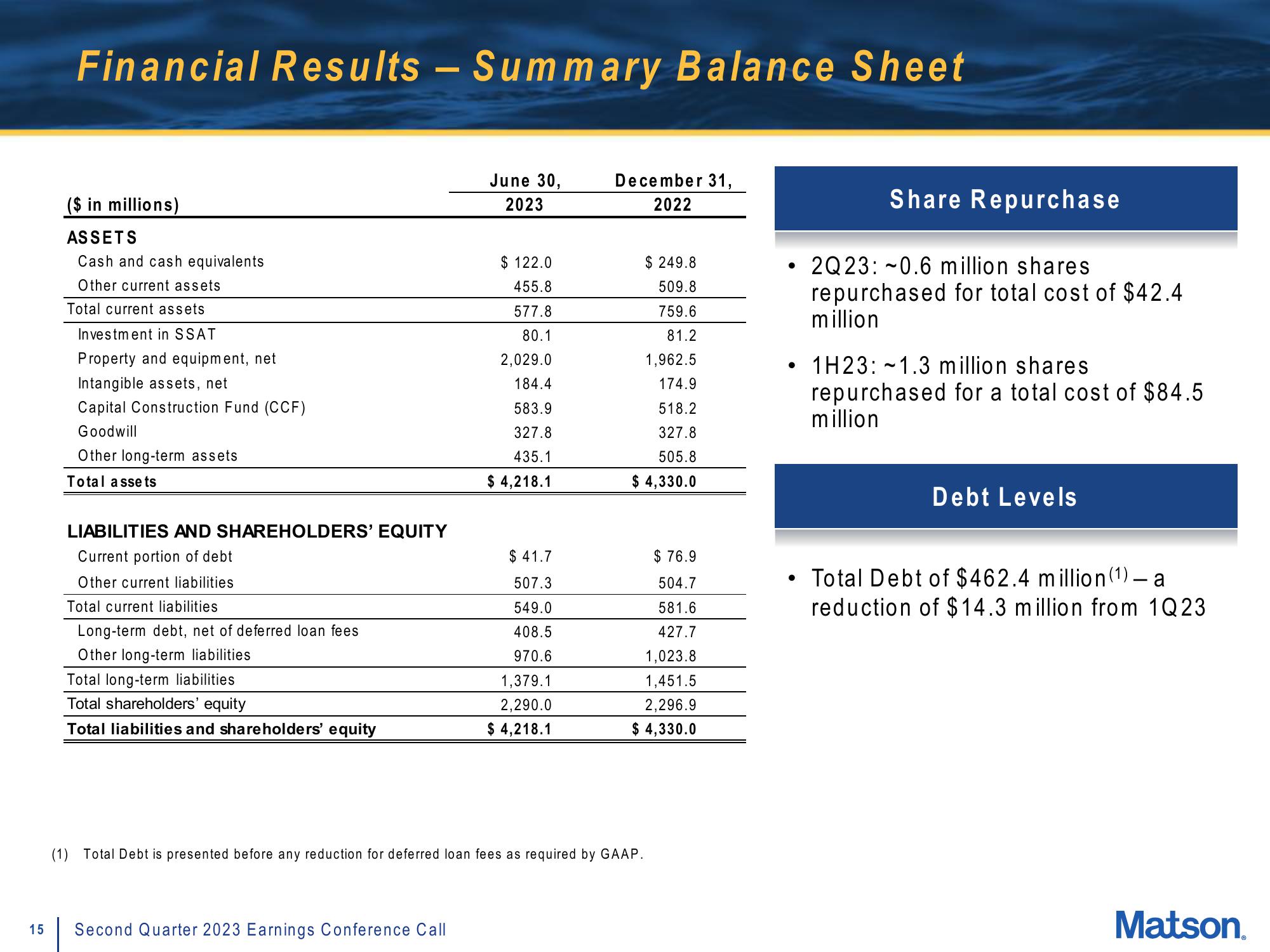 Matson Results Presentation Deck slide image #15