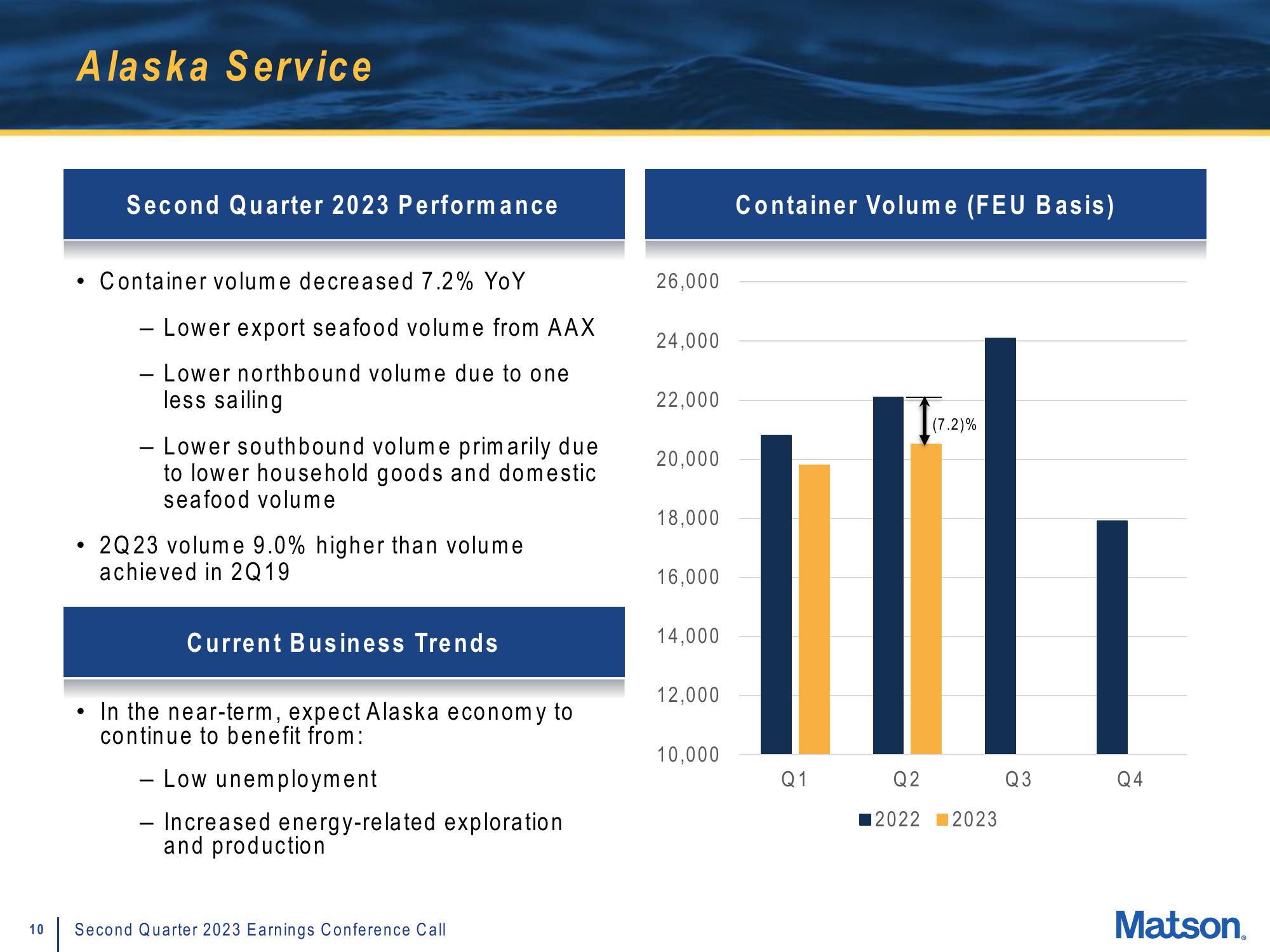 Matson Results Presentation Deck slide image #10