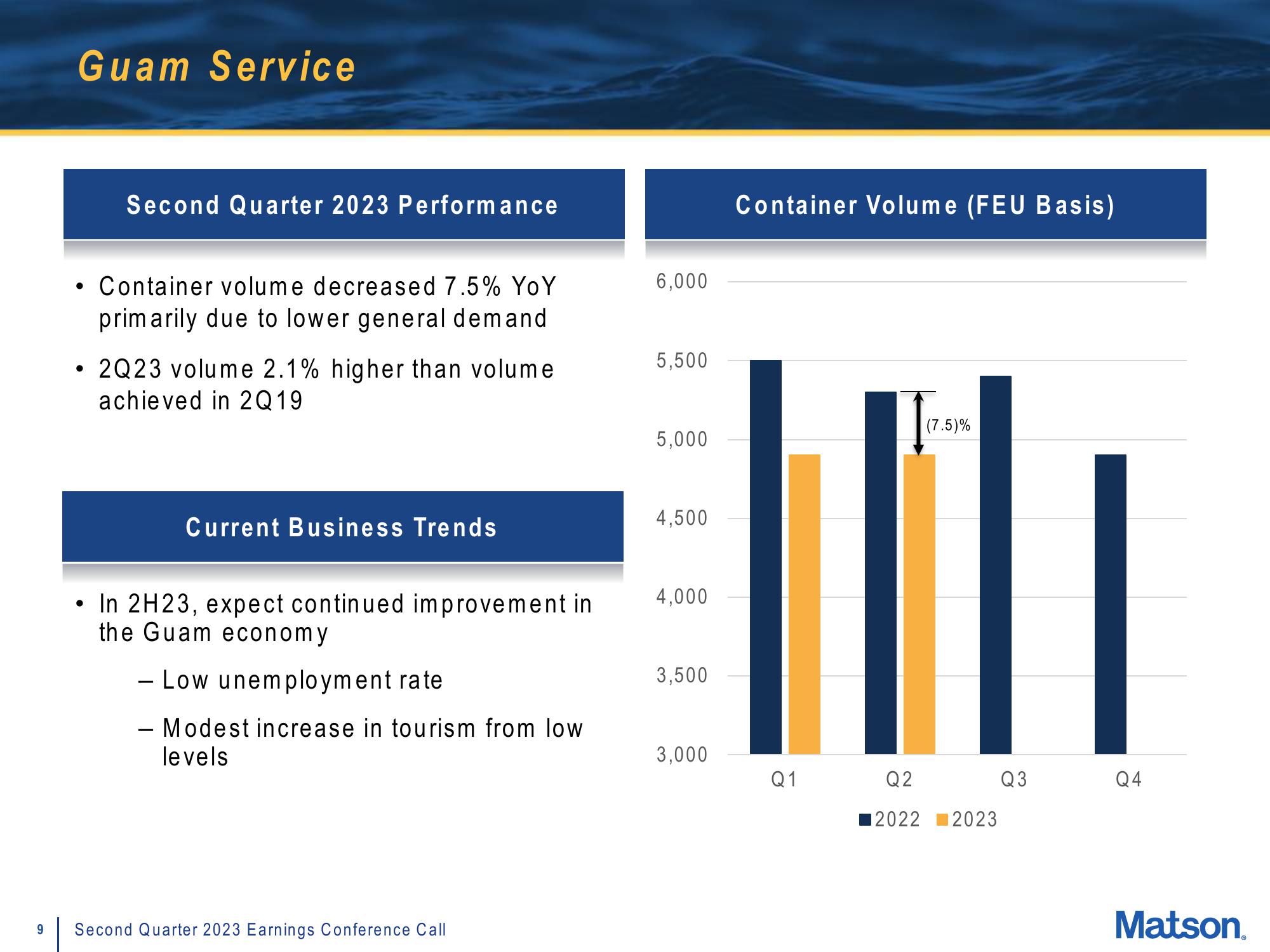 Matson Results Presentation Deck slide image #9