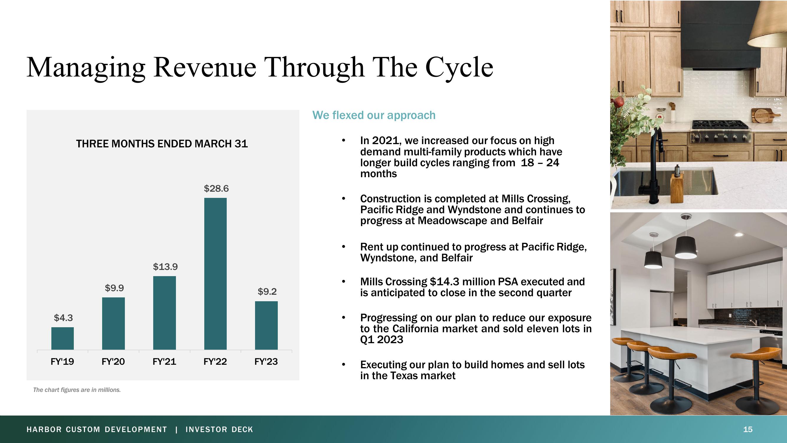 Harbor Custom Development Investor Presentation Deck slide image #15