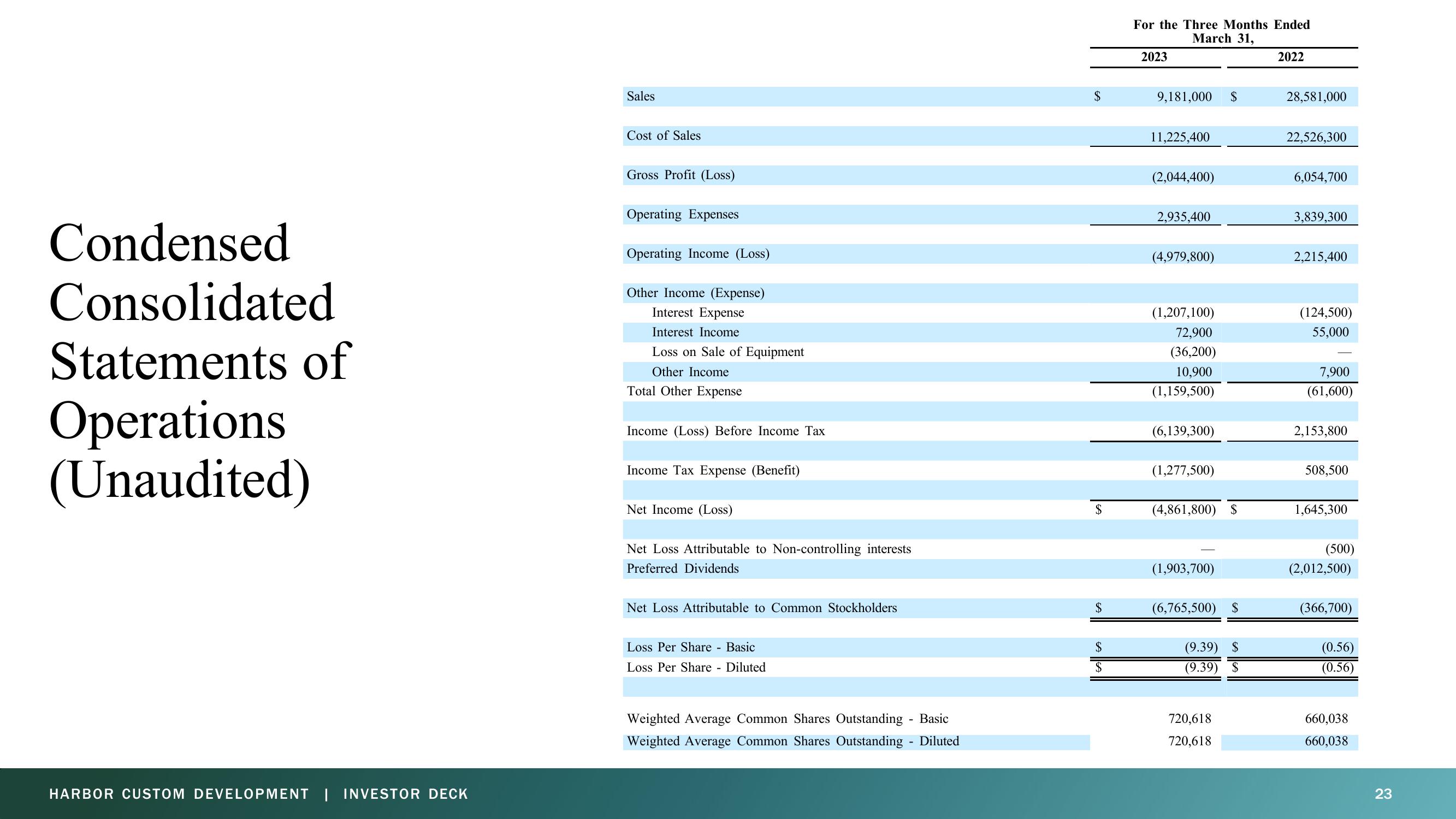 Harbor Custom Development Investor Presentation Deck slide image #23