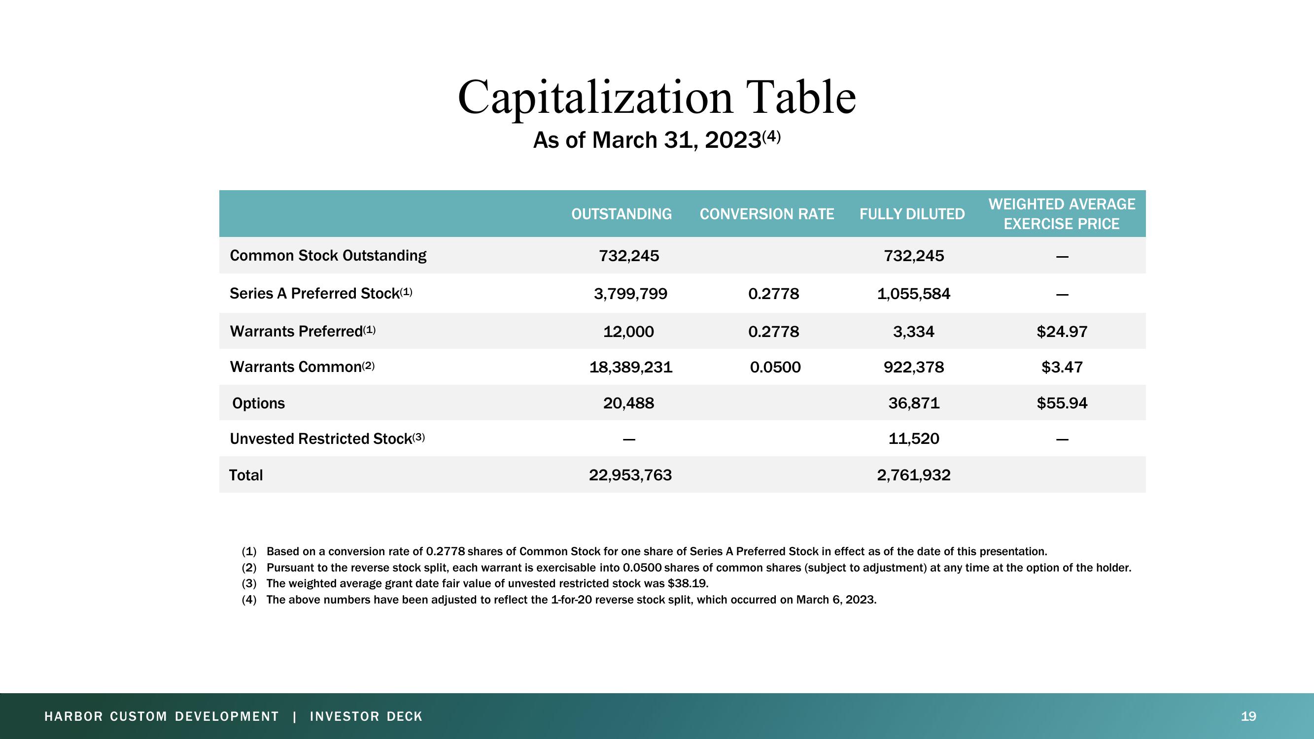 Harbor Custom Development Investor Presentation Deck slide image #19