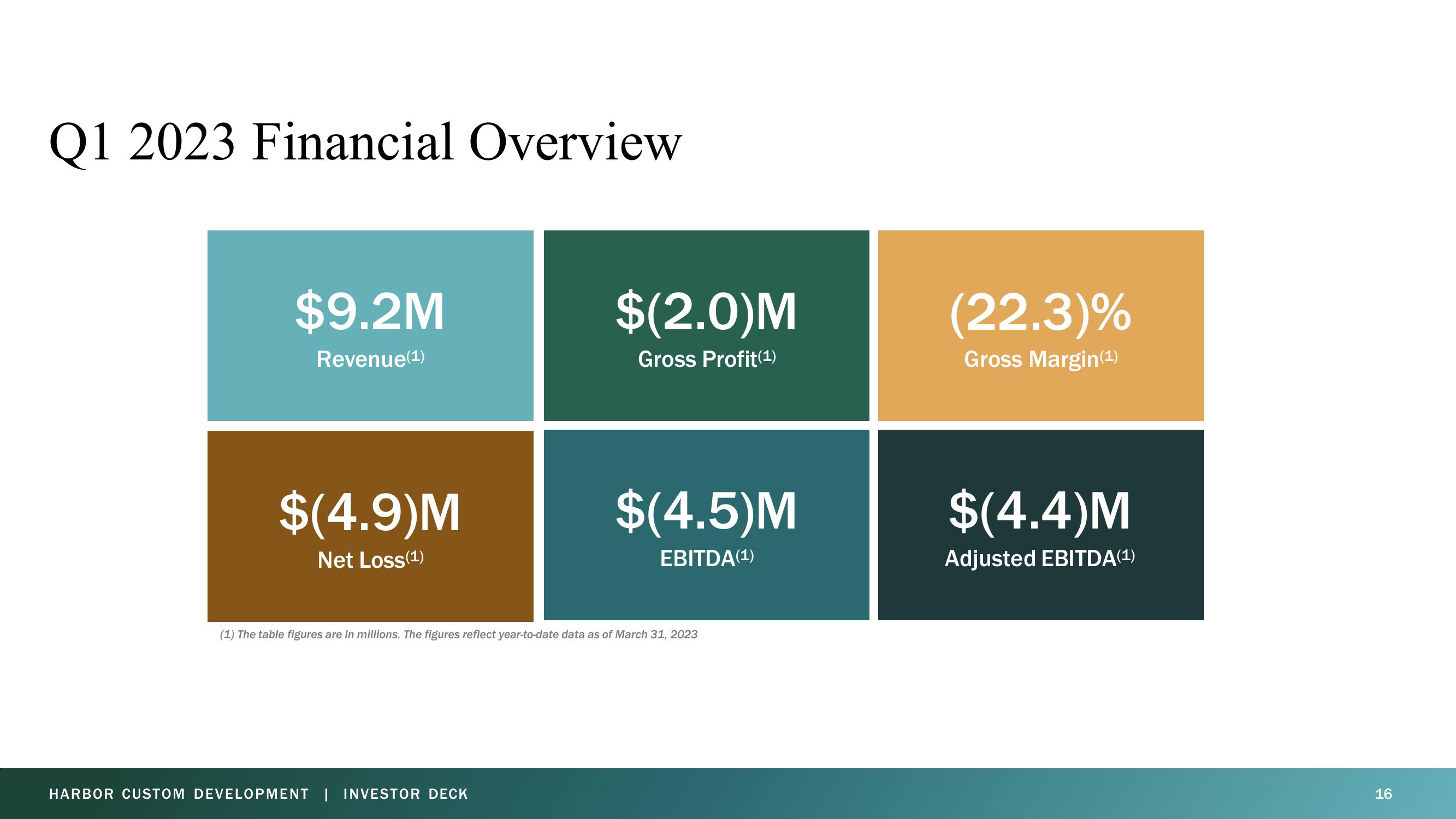 Harbor Custom Development Investor Presentation Deck slide image #16