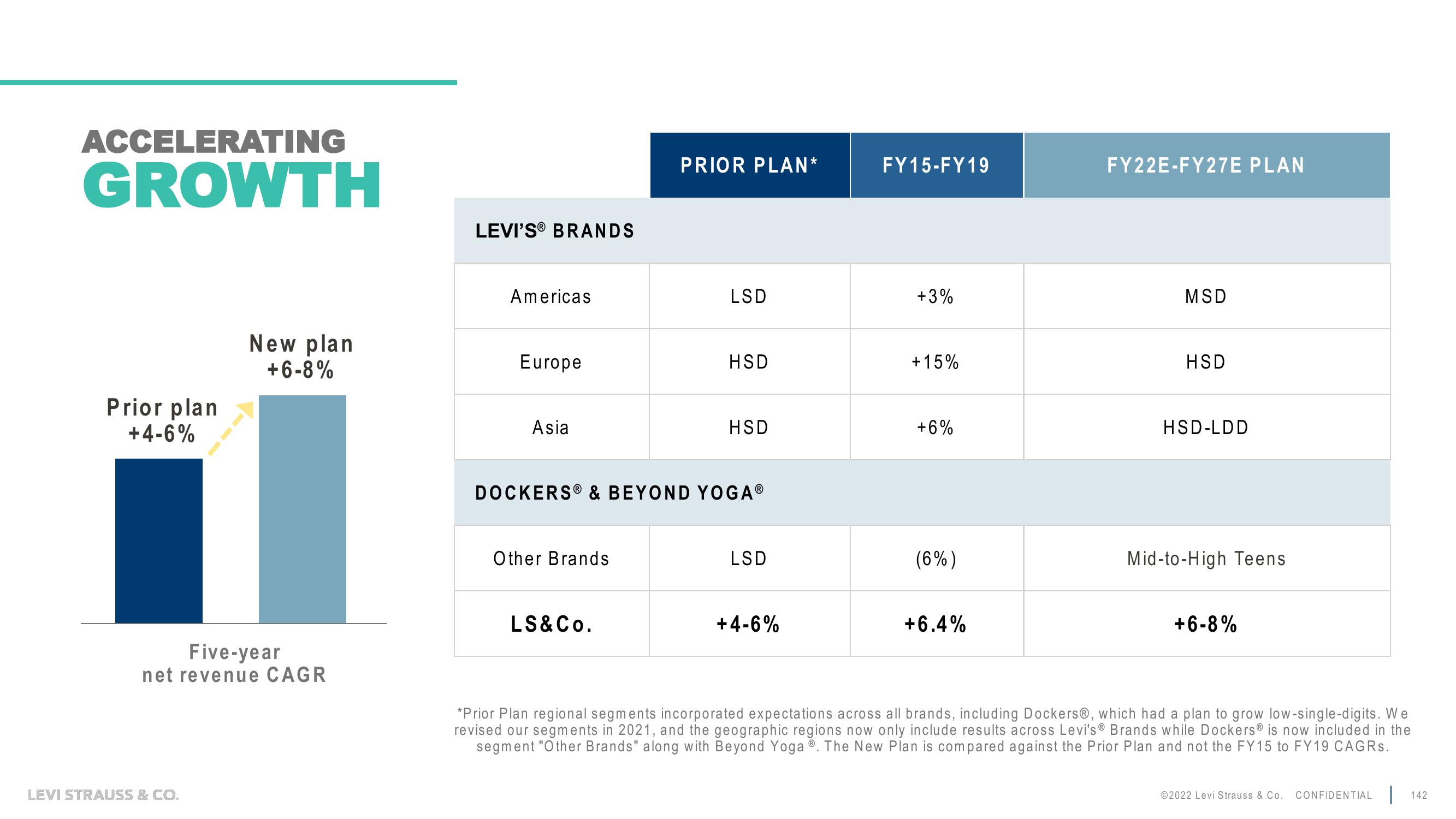 Levi Strauss Investor Day Presentation Deck slide image #142