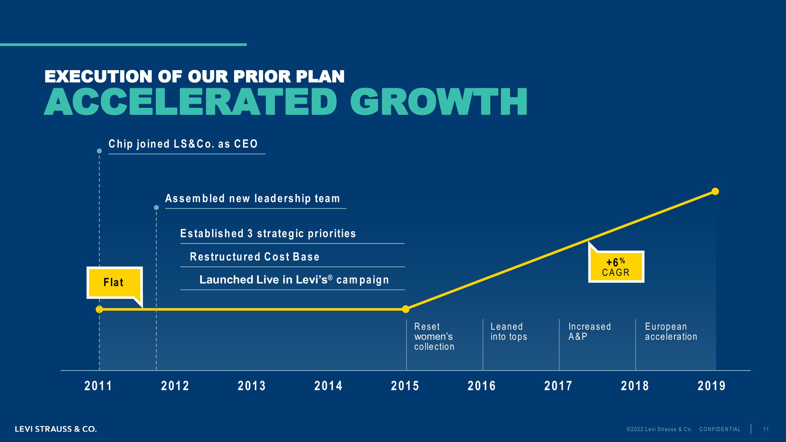 Levi Strauss Investor Day Presentation Deck slide image #11