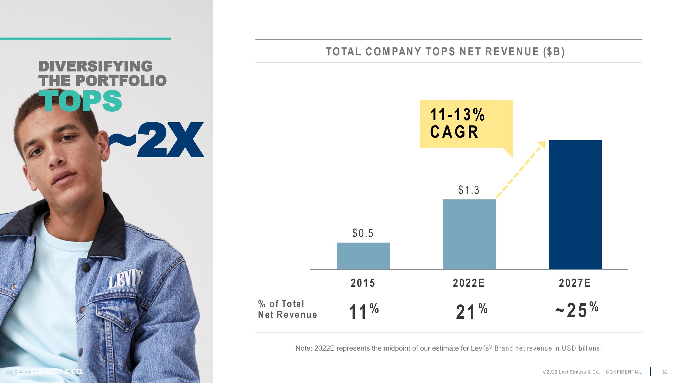 Levi Strauss Investor Day Presentation Deck slide image #152