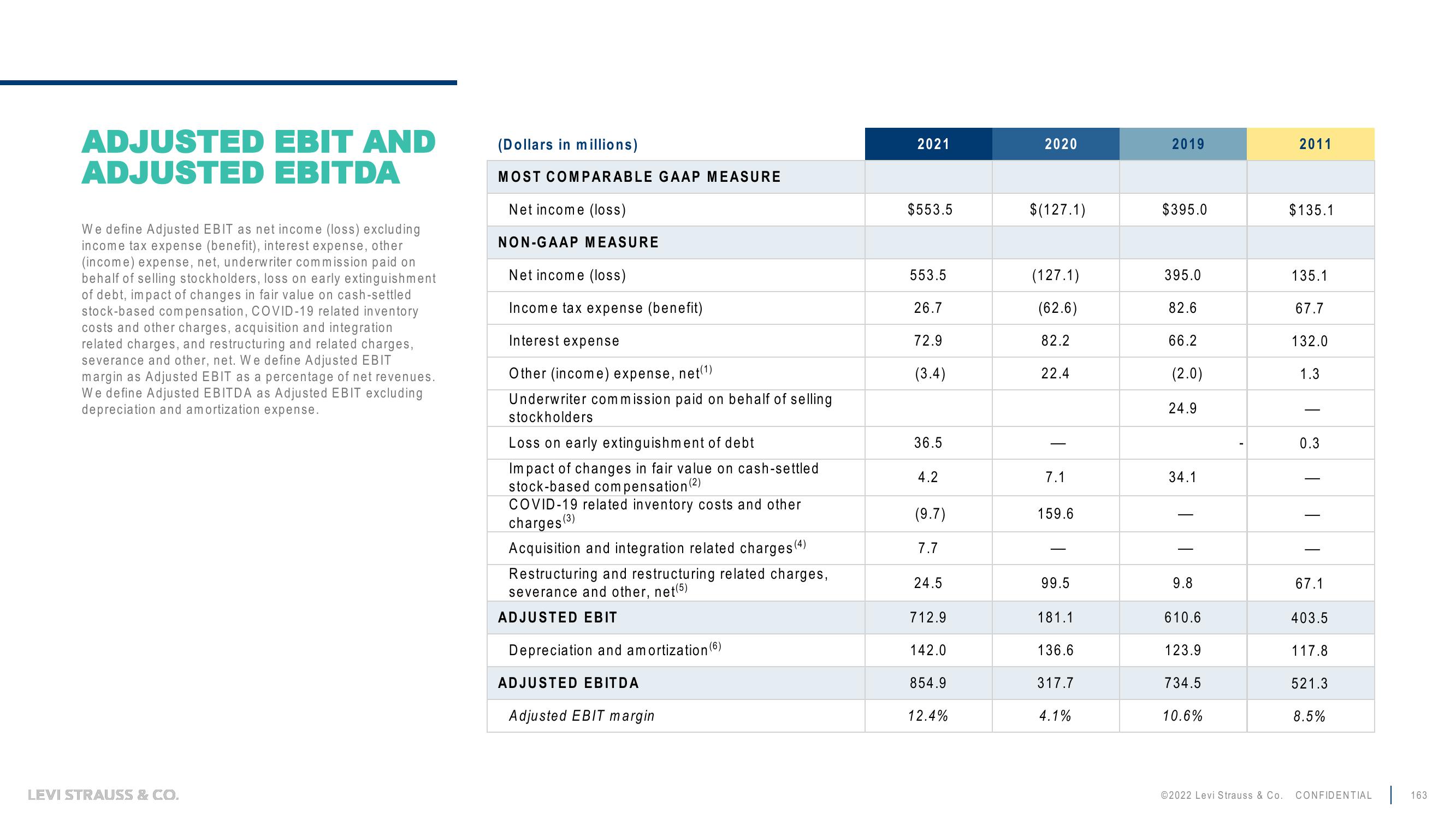 Levi Strauss Investor Day Presentation Deck slide image #163