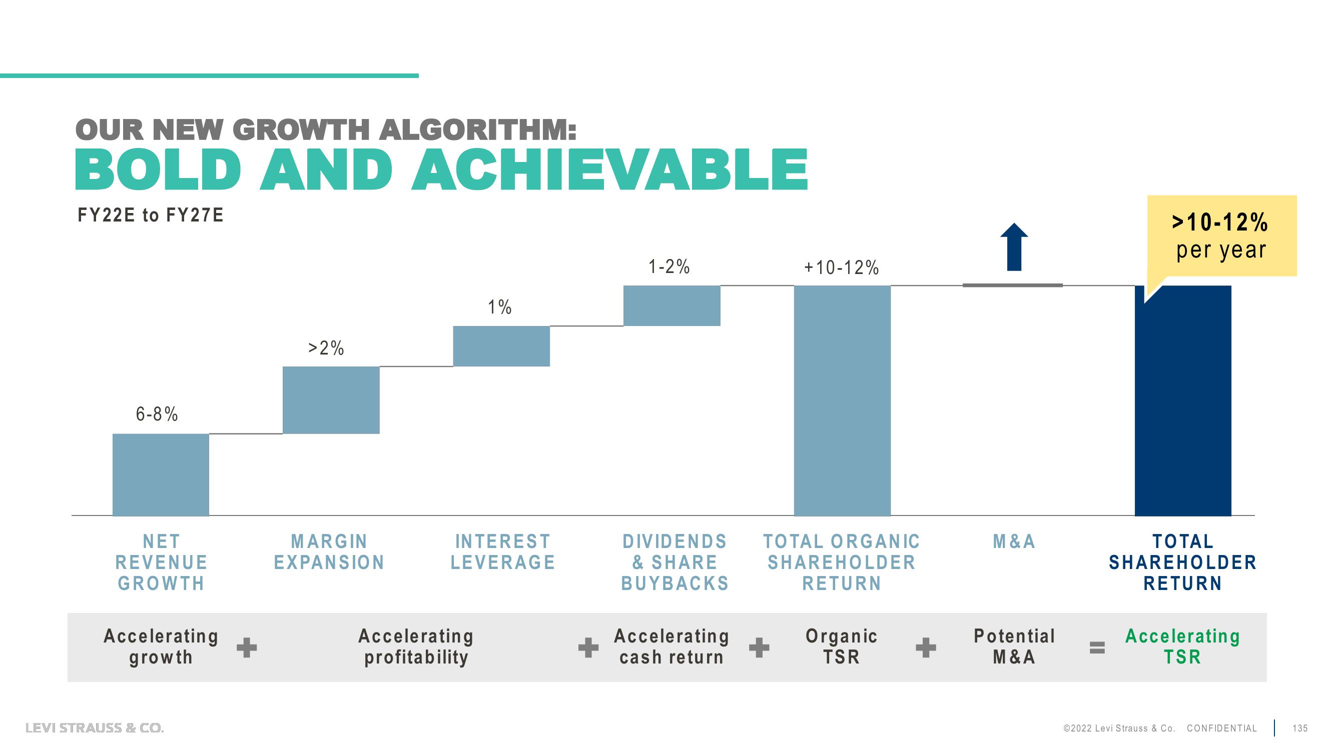 Levi Strauss Investor Day Presentation Deck slide image #135