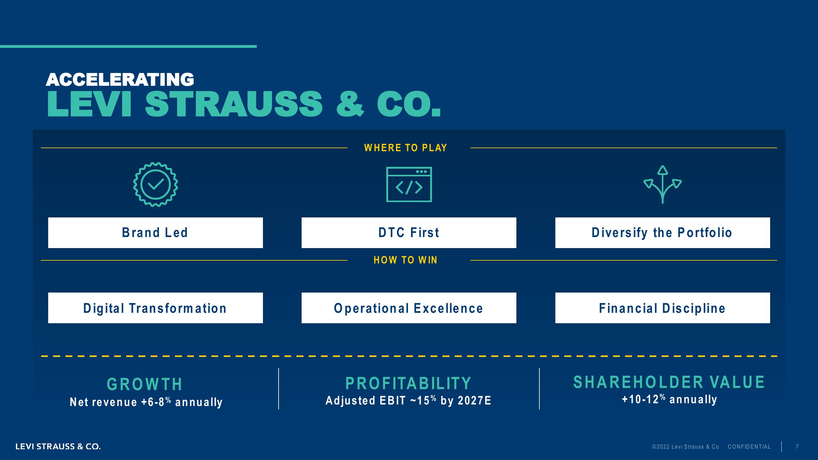 Levi Strauss Investor Day Presentation Deck slide image #7