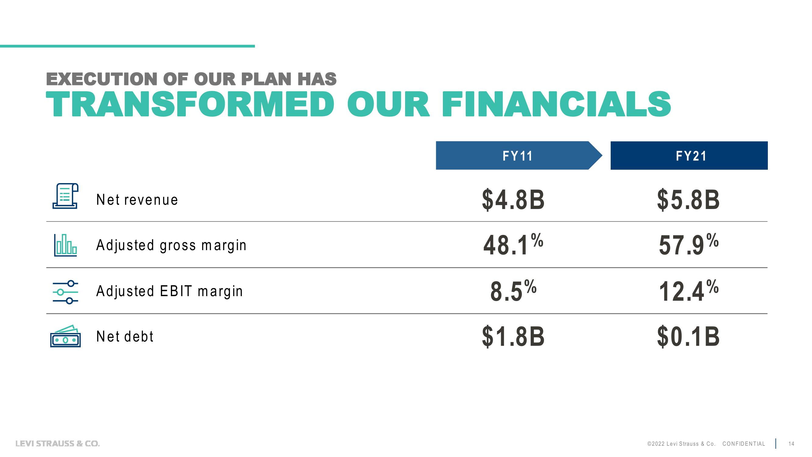 Levi Strauss Investor Day Presentation Deck slide image #14