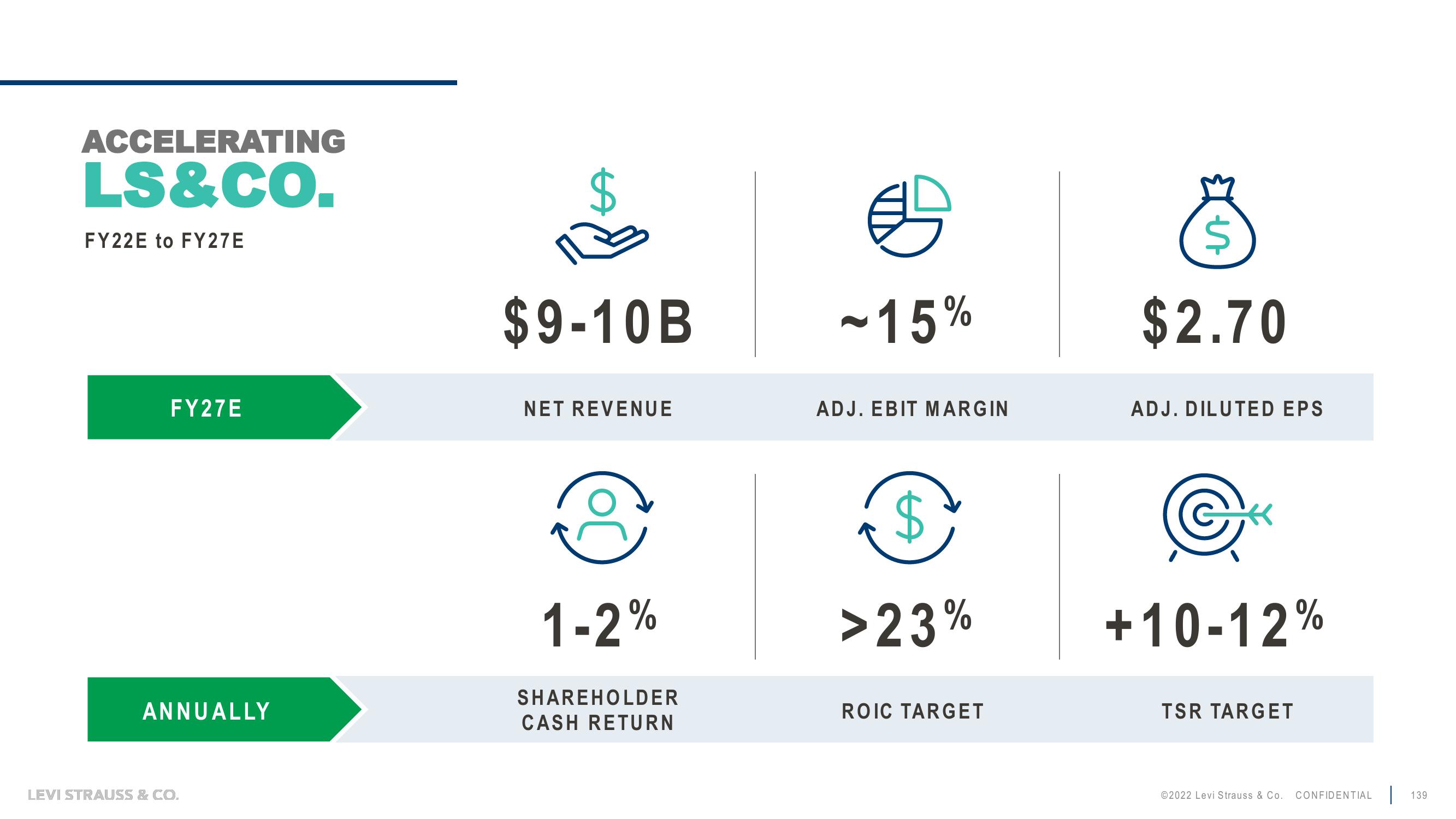 Levi Strauss Investor Day Presentation Deck slide image #139