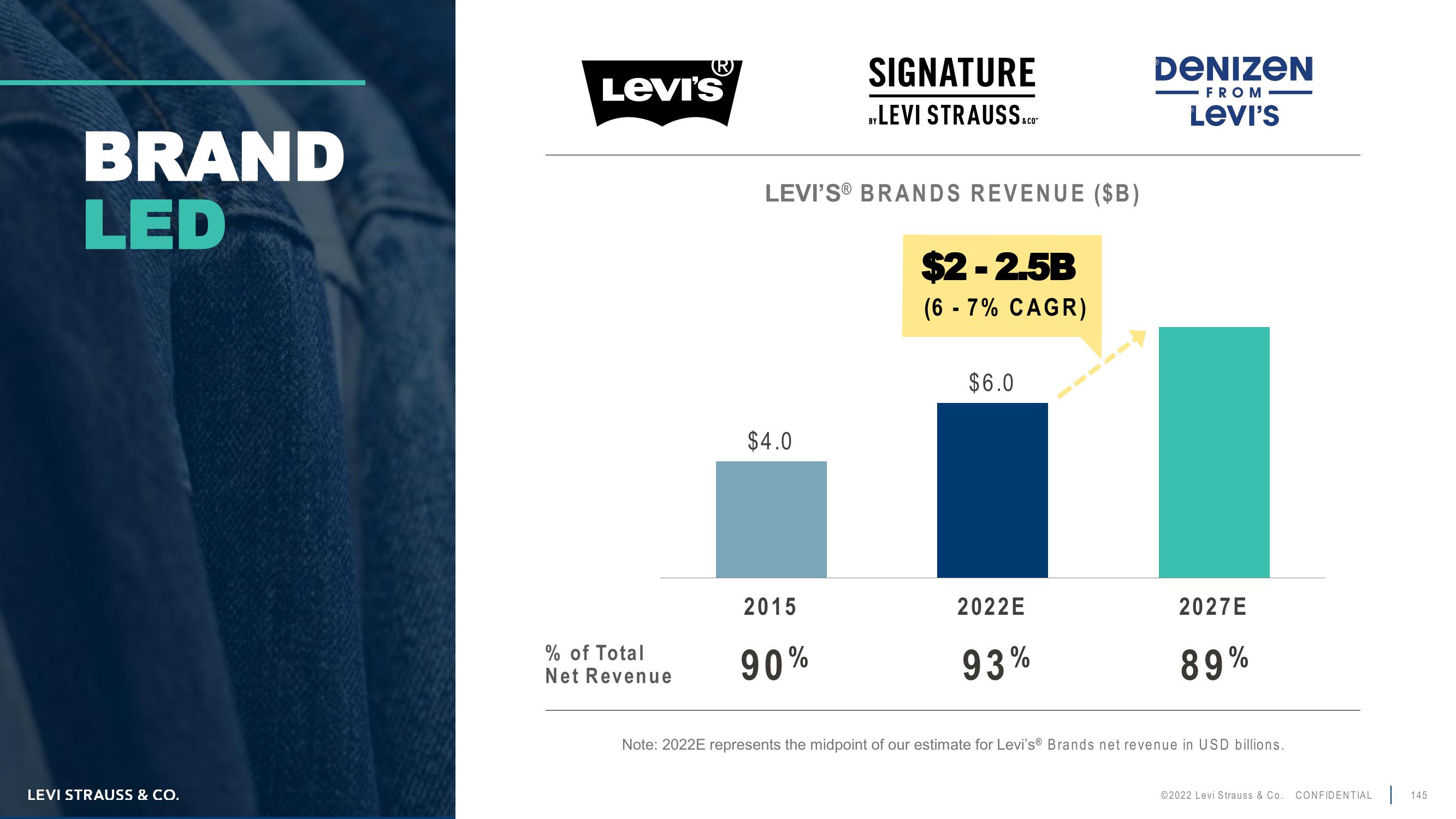 Levi Strauss Investor Day Presentation Deck slide image #145