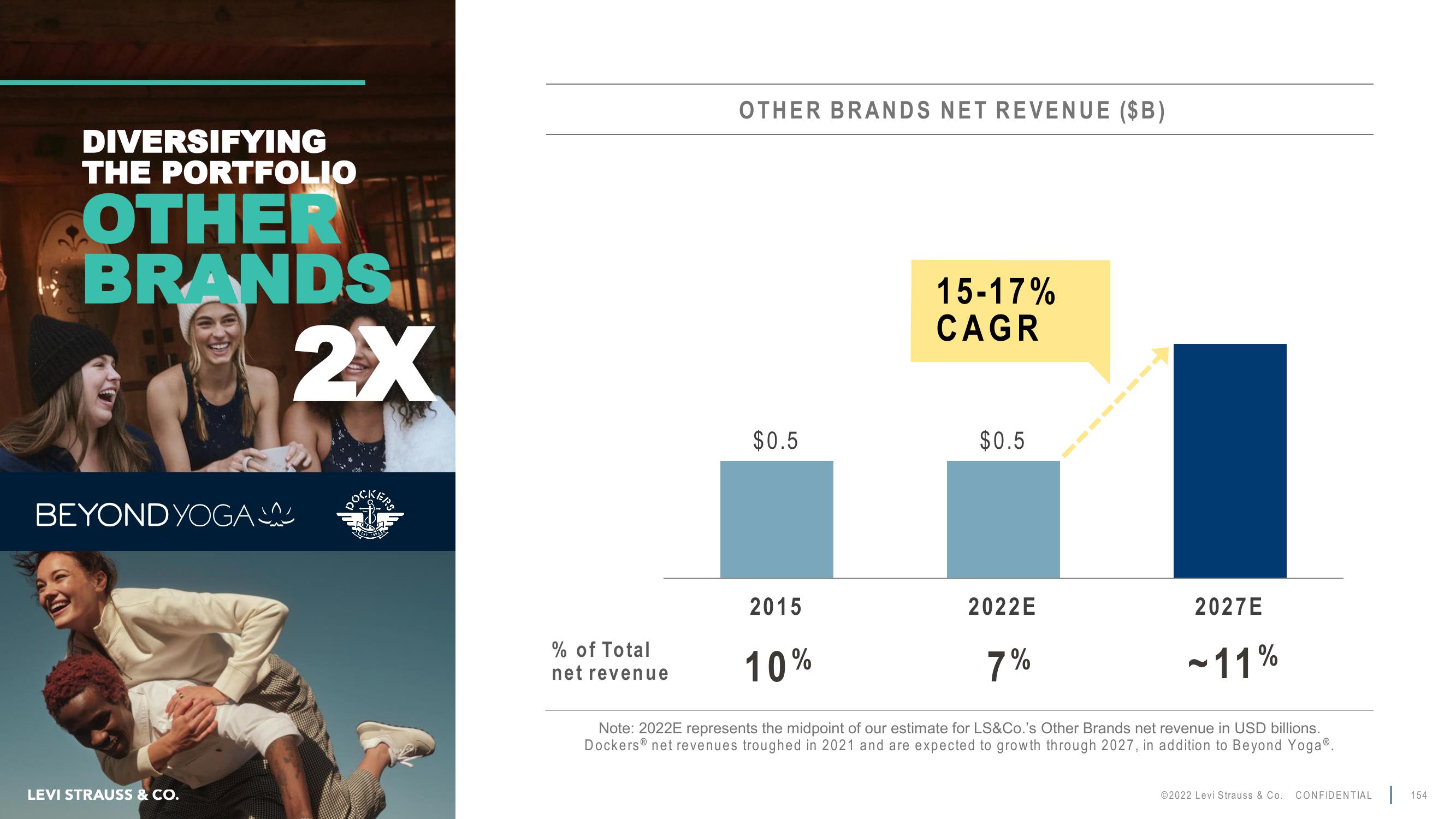 Levi Strauss Investor Day Presentation Deck slide image #154