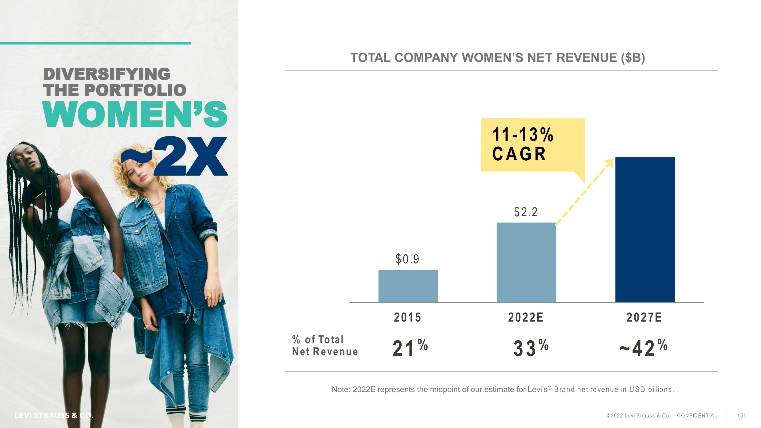 Levi Strauss Investor Day Presentation Deck slide image #151