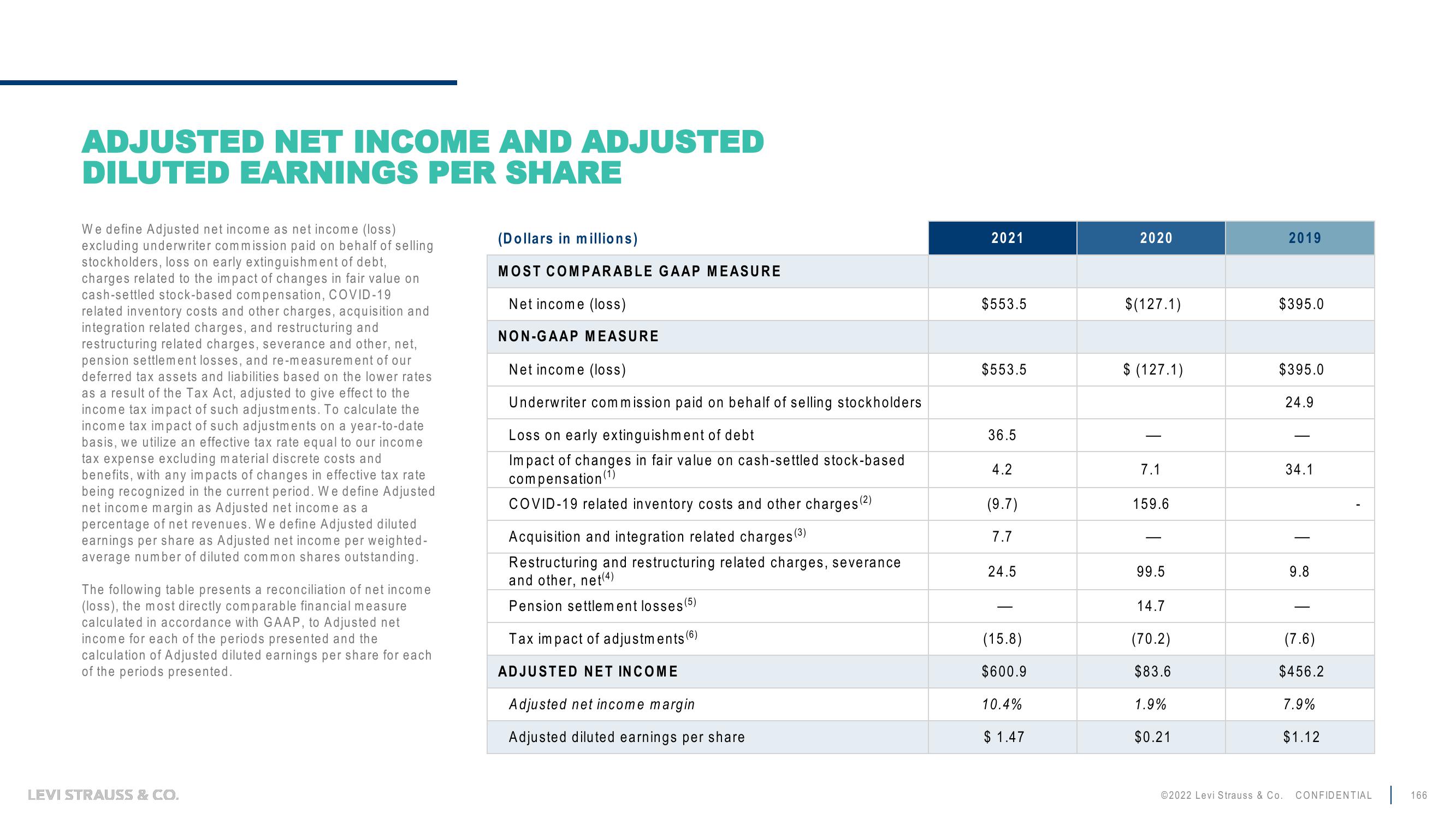 Levi Strauss Investor Day Presentation Deck slide image #166