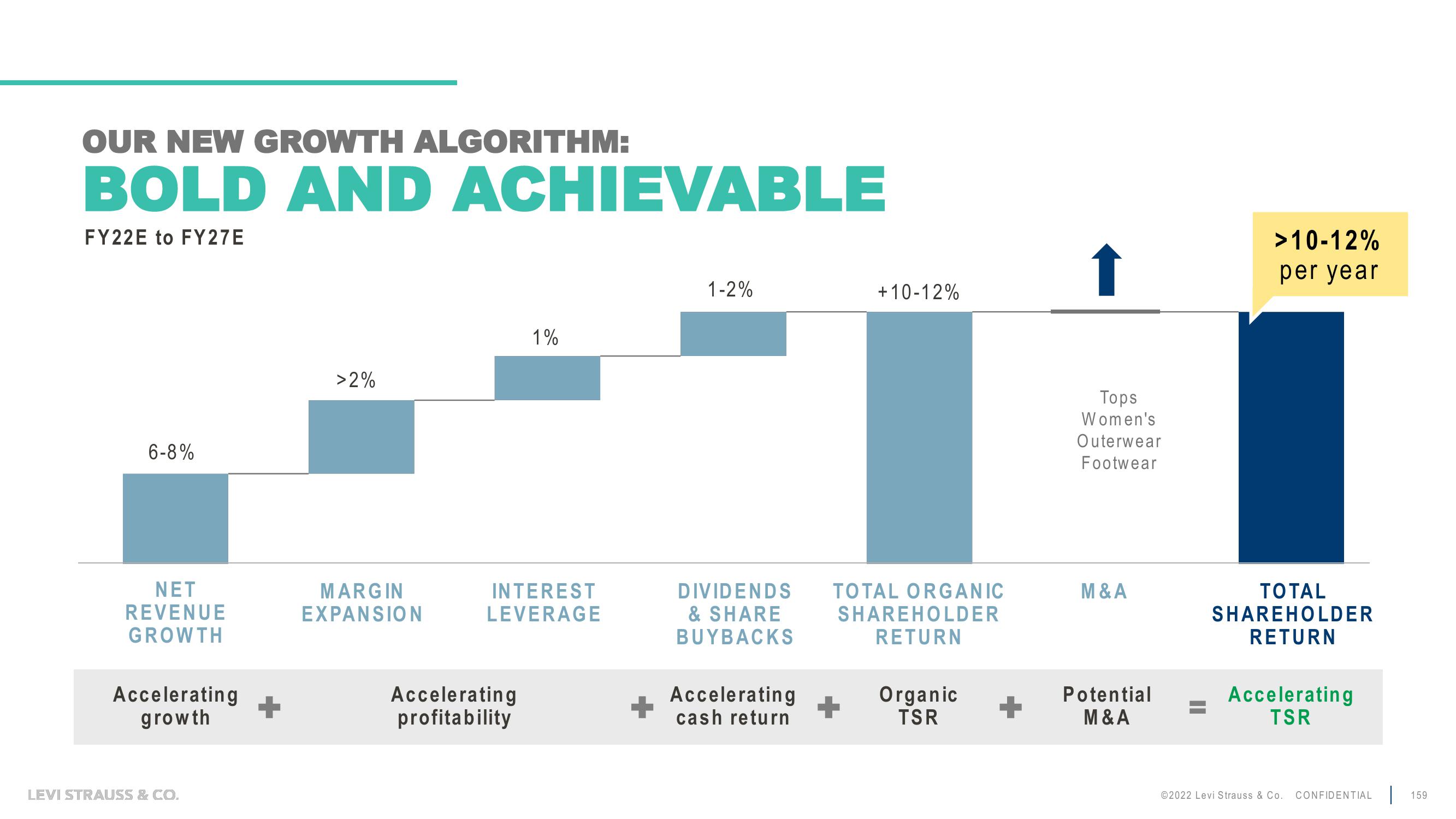 Levi Strauss Investor Day Presentation Deck slide image #159