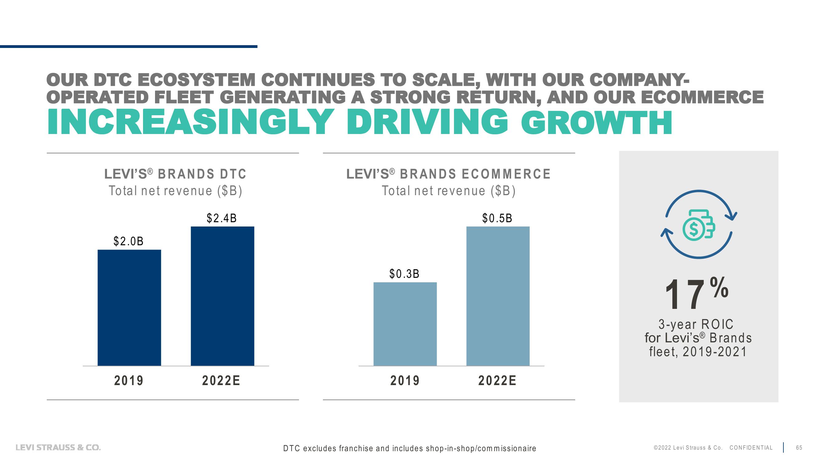 Levi Strauss Investor Day Presentation Deck slide image #65