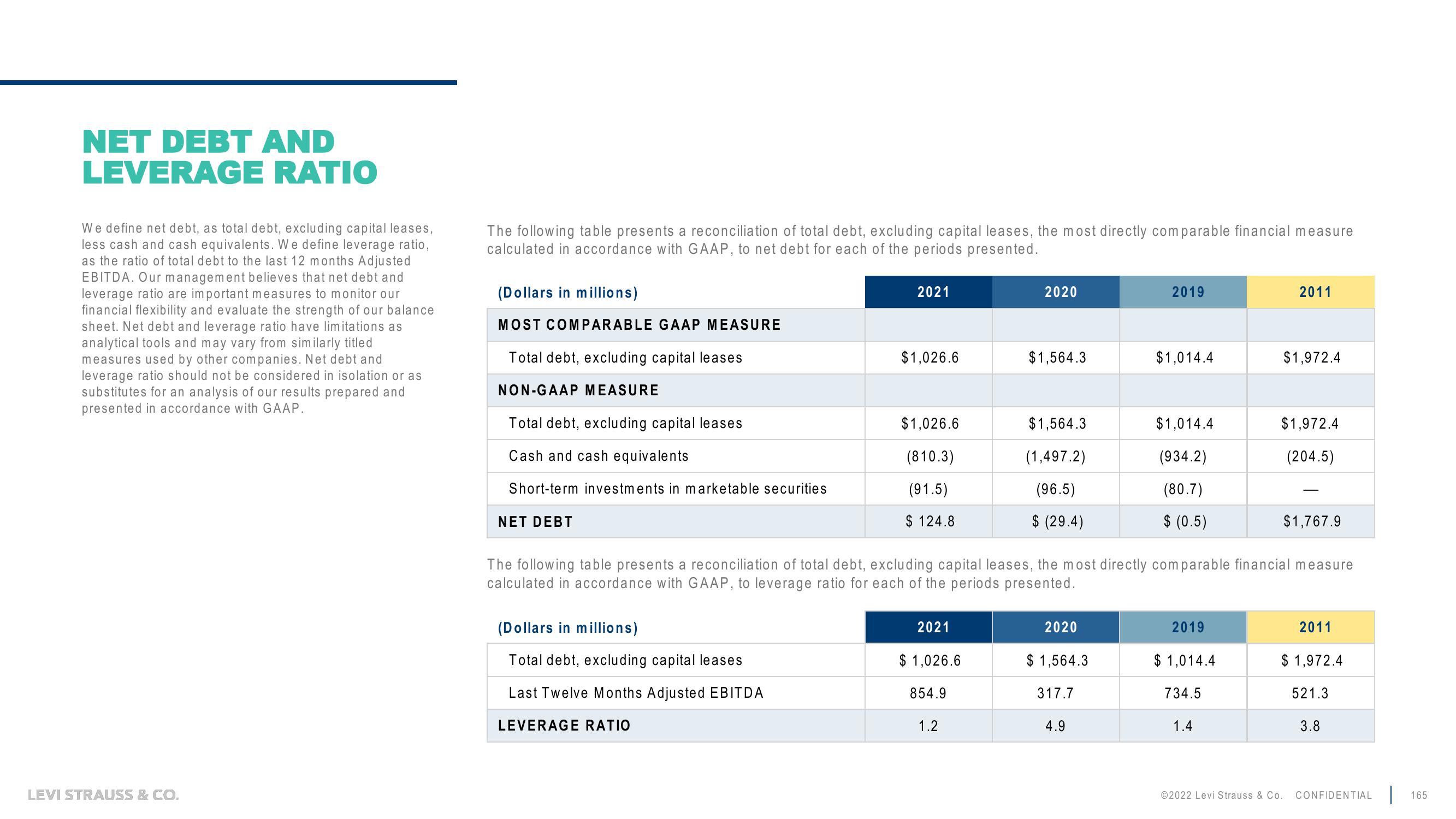 Levi Strauss Investor Day Presentation Deck slide image #165