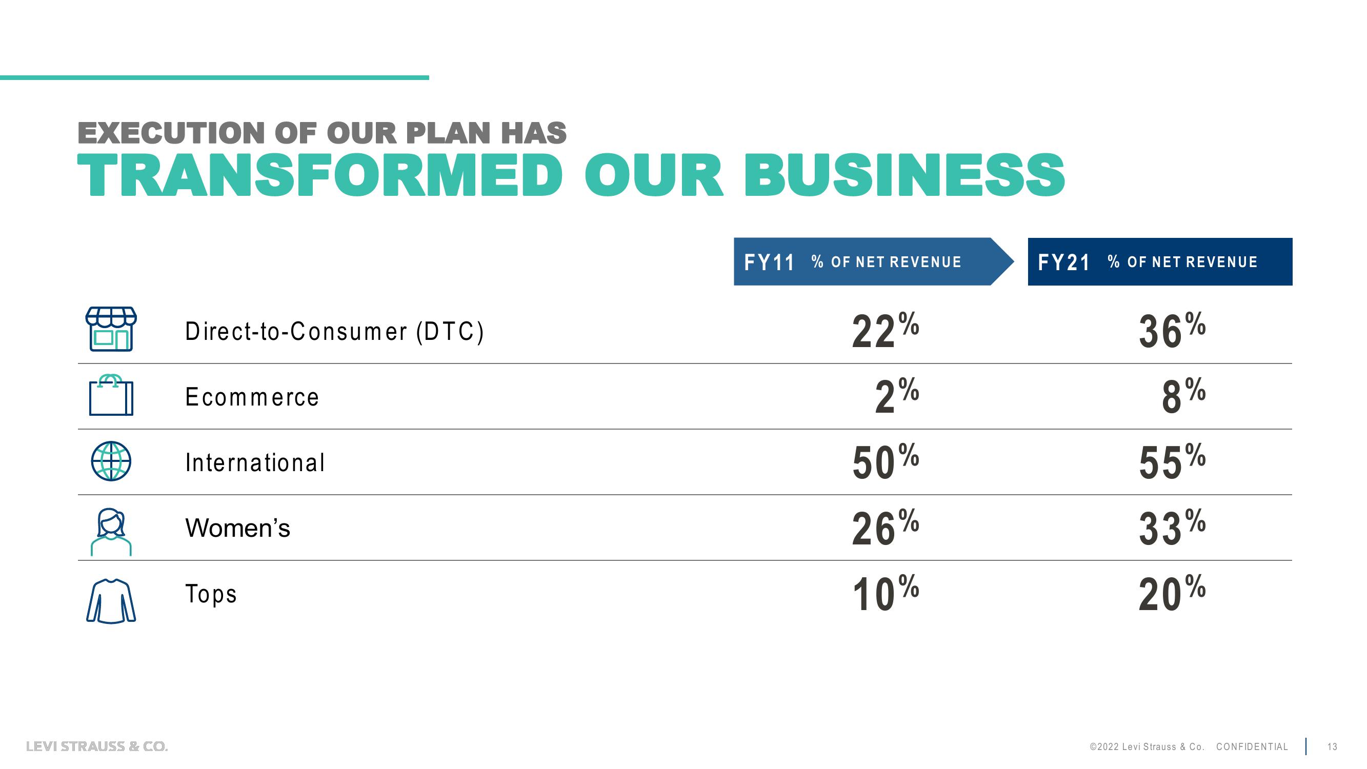 Levi Strauss Investor Day Presentation Deck slide image #13