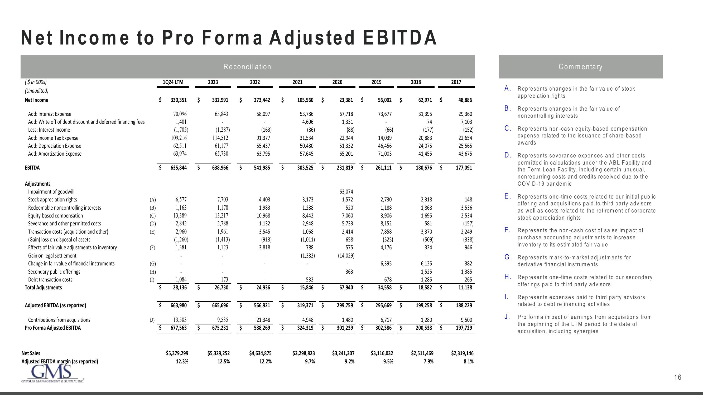 GMS Results Presentation Deck slide image #16