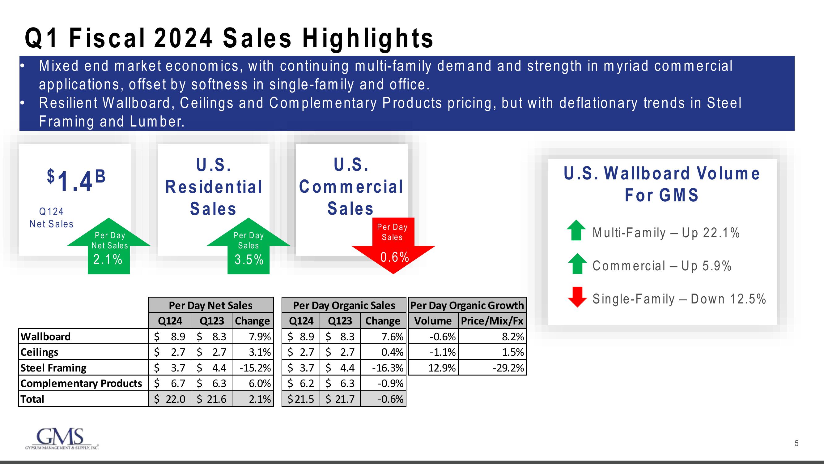 GMS Results Presentation Deck slide image #5