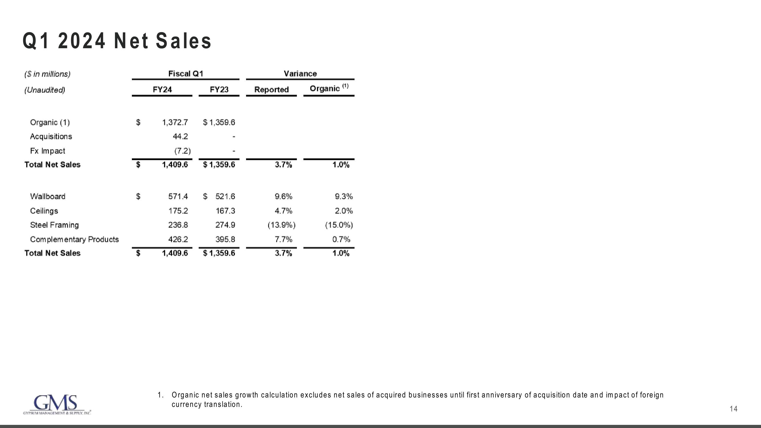 GMS Results Presentation Deck slide image #14