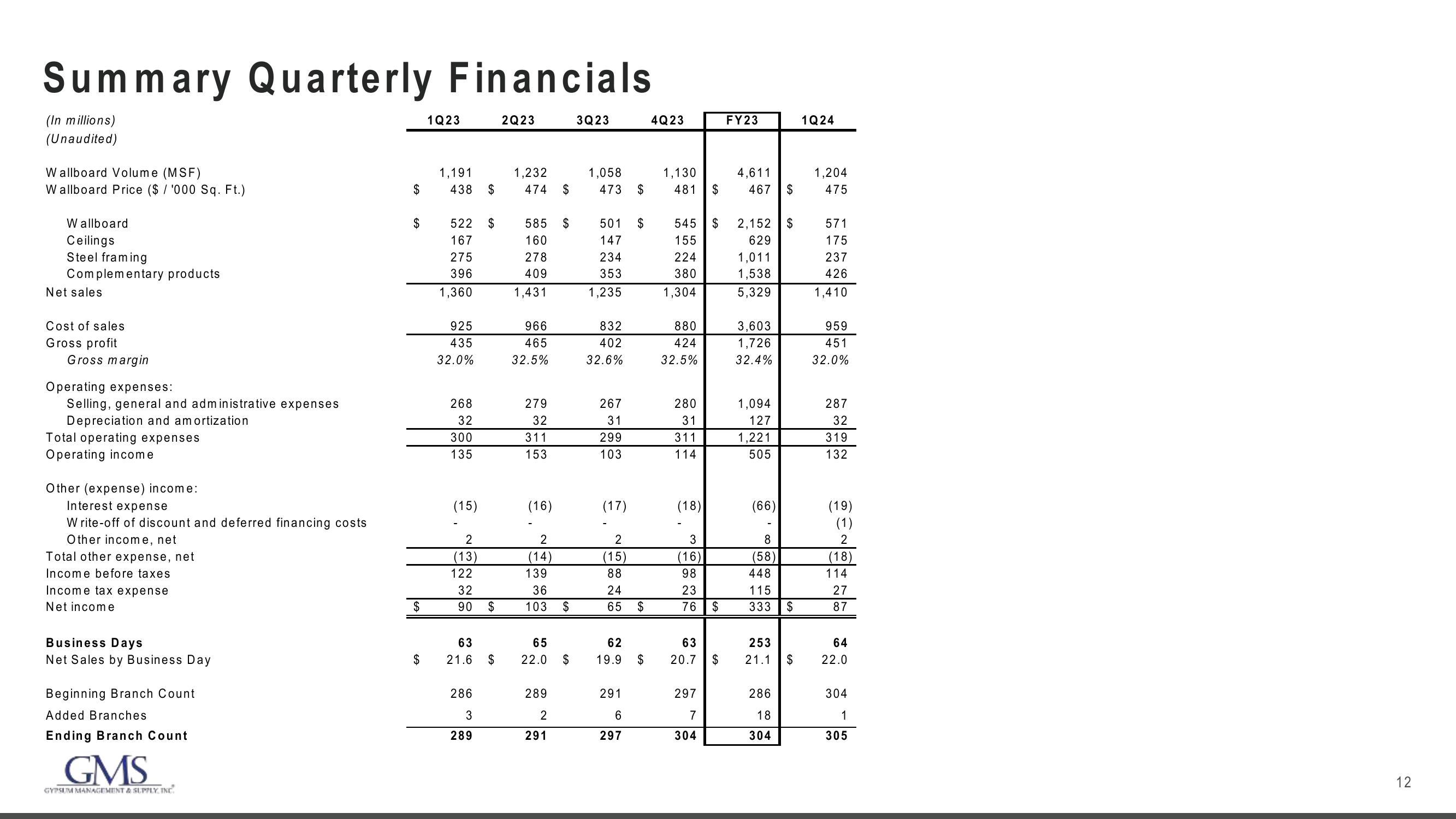 GMS Results Presentation Deck slide image #12