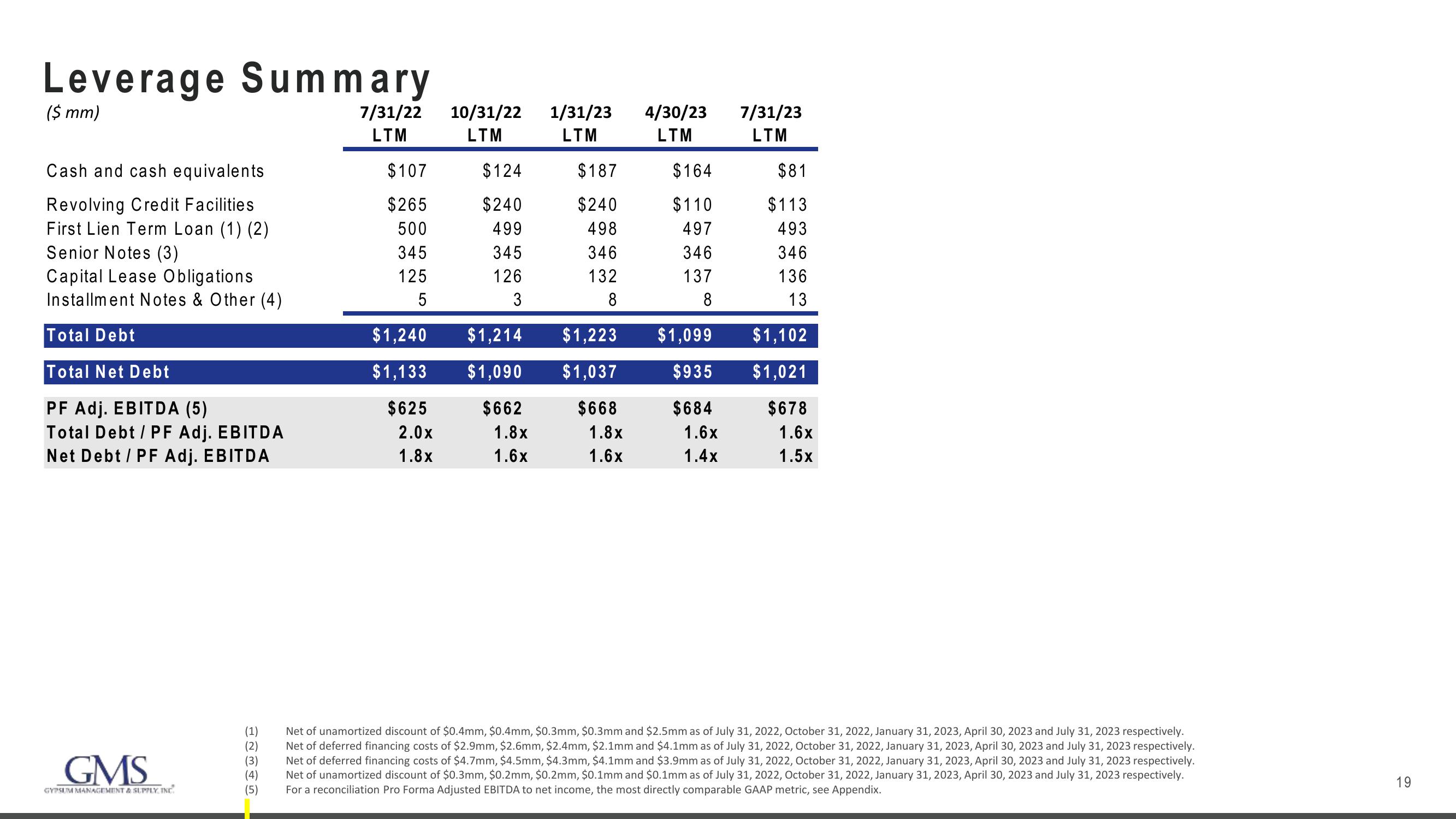 GMS Results Presentation Deck slide image #19