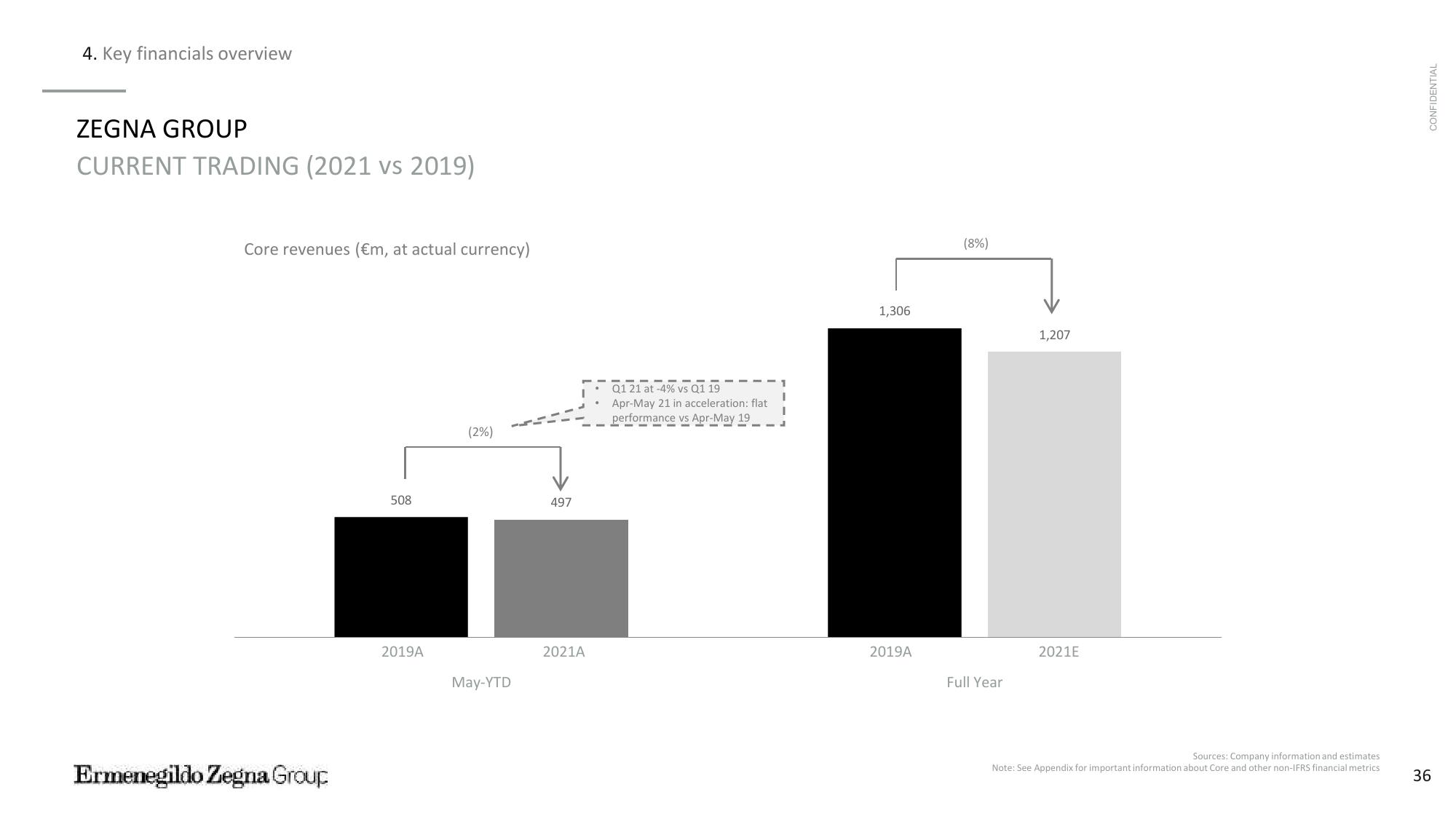 Zegna SPAC Presentation Deck slide image #37