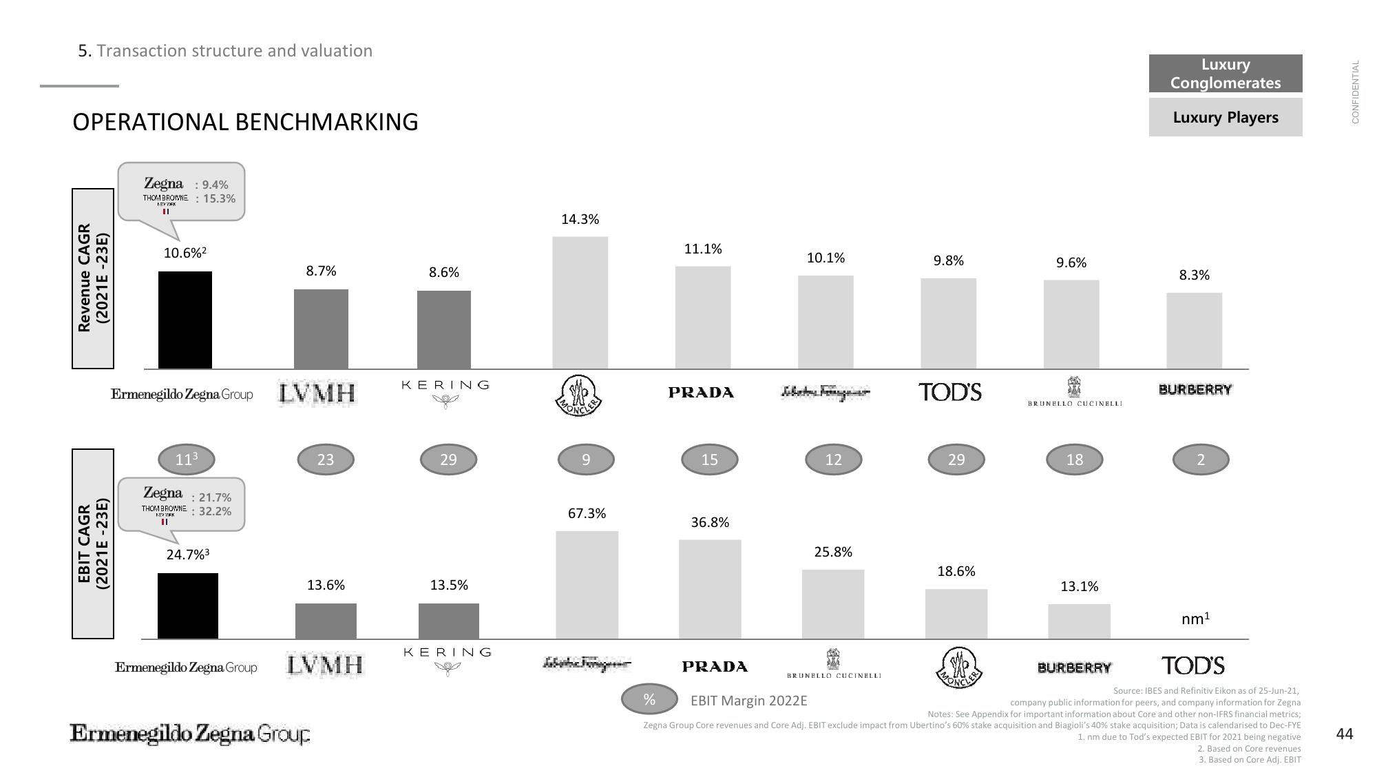 Zegna SPAC Presentation Deck slide image #45