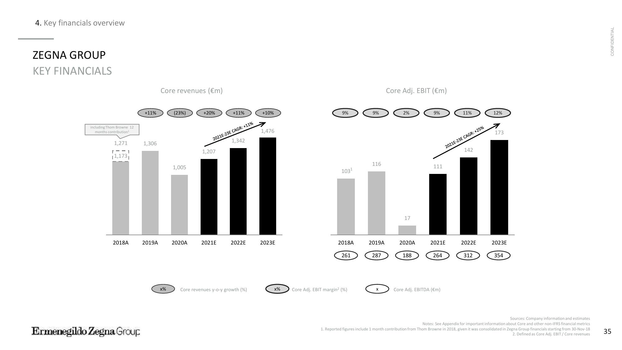 Zegna SPAC Presentation Deck slide image #36