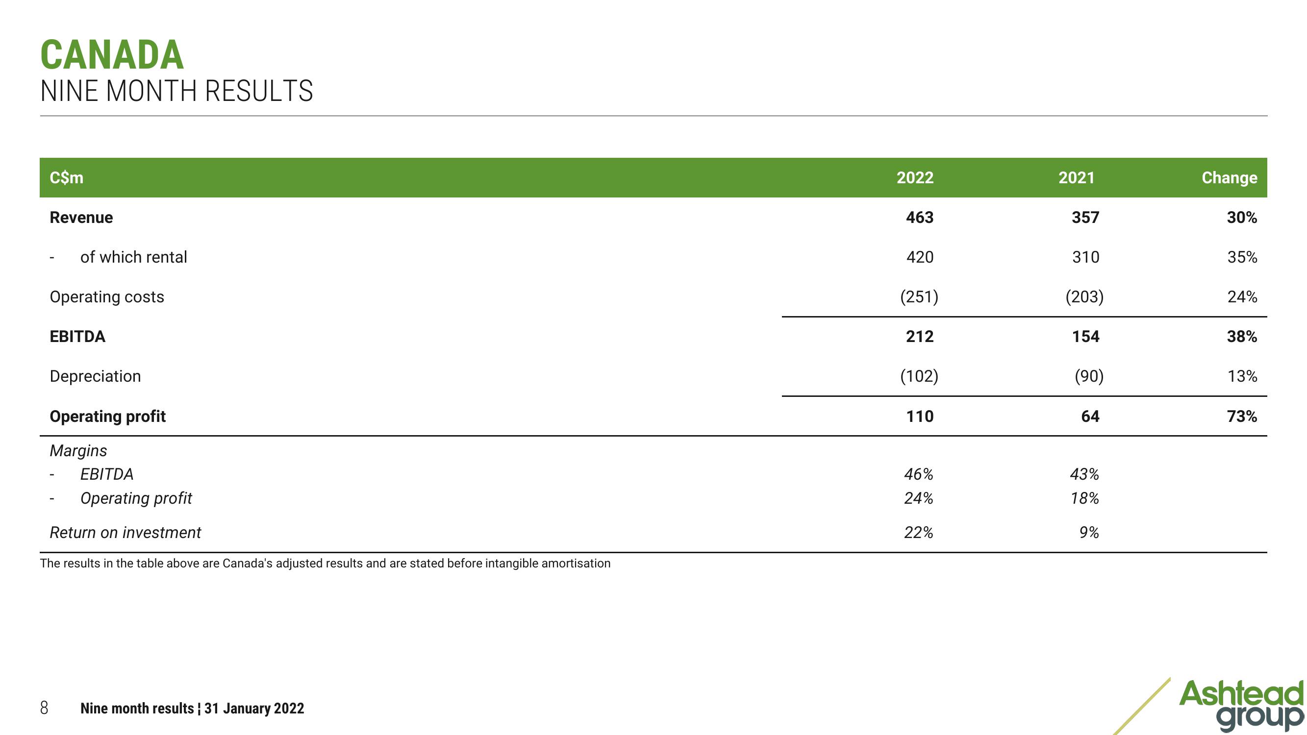 Ashtead Group Results Presentation Deck slide image #8