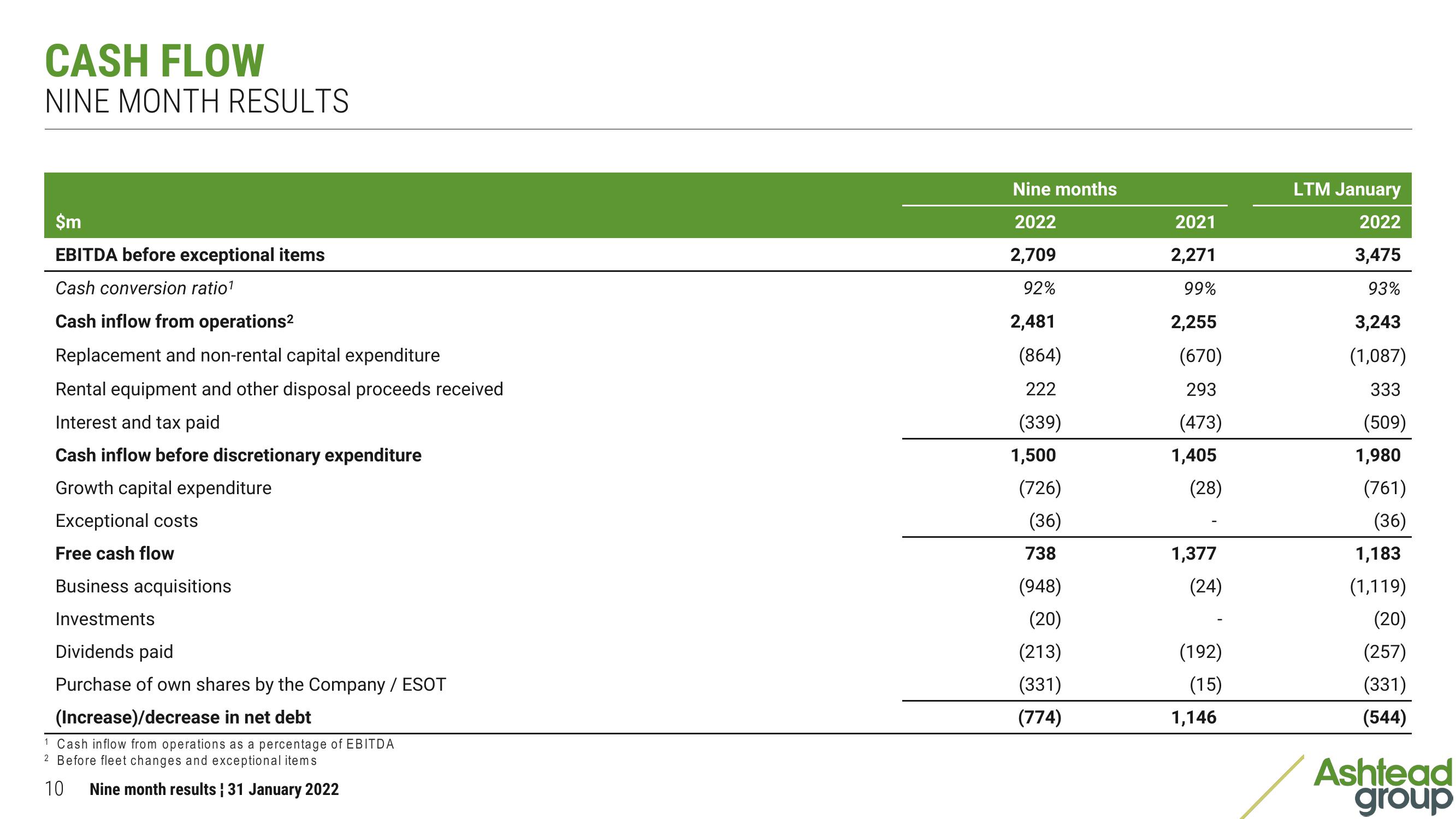 Ashtead Group Results Presentation Deck slide image #10