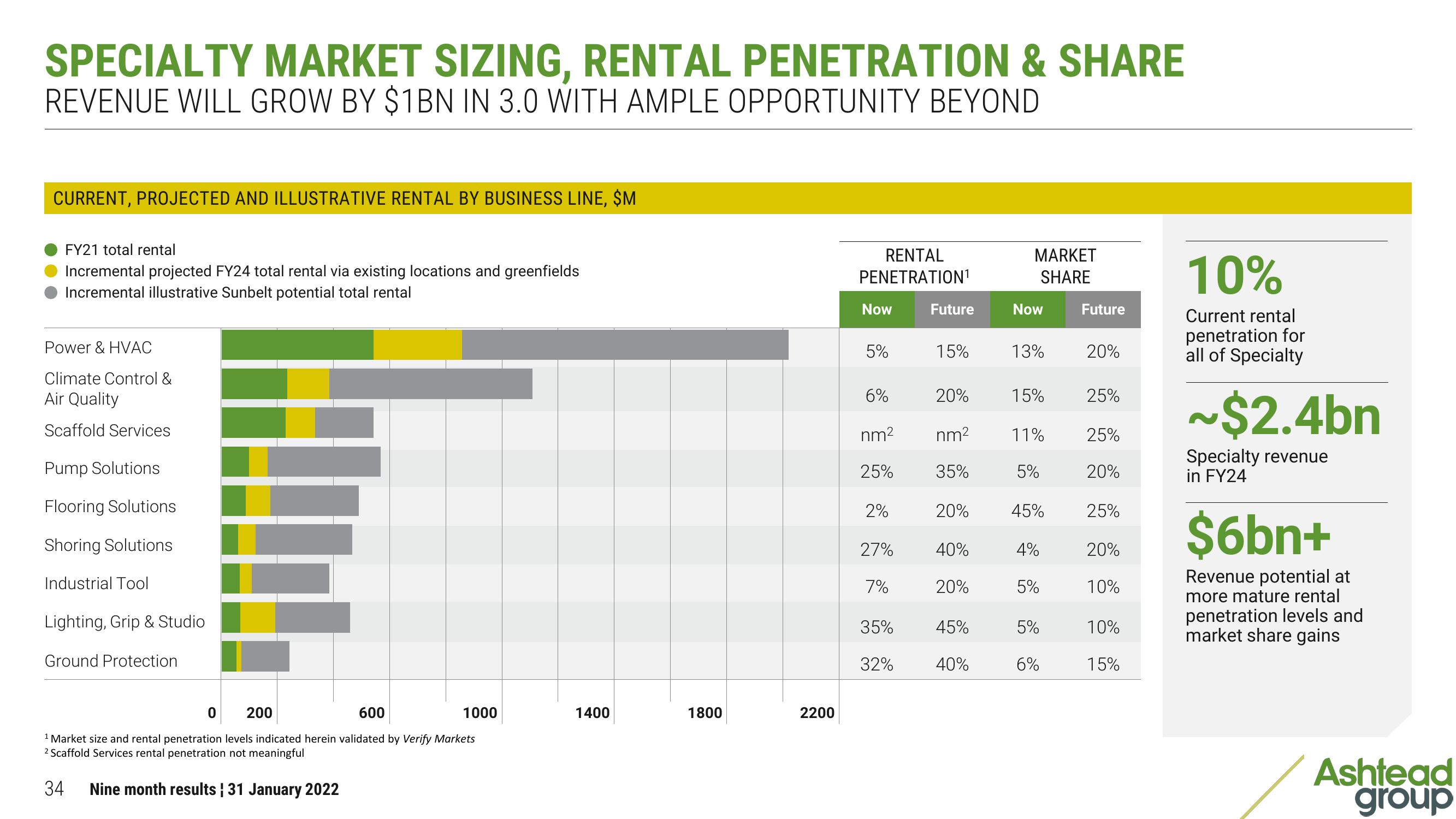 Ashtead Group Results Presentation Deck slide image #34