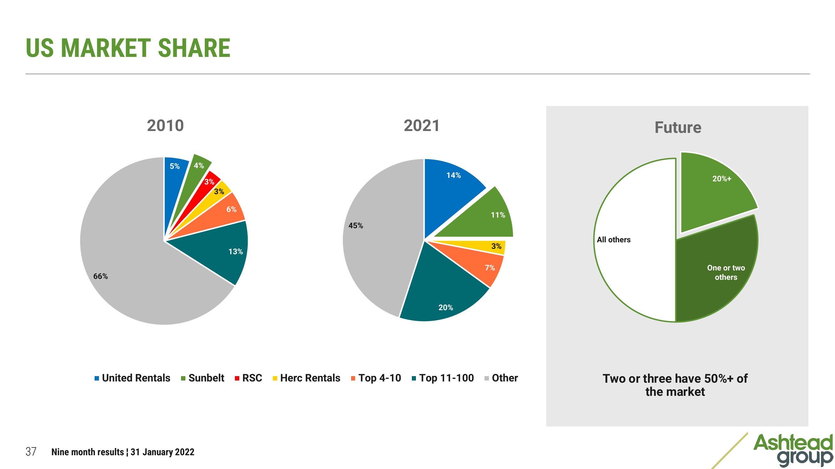 Ashtead Group Results Presentation Deck slide image #37