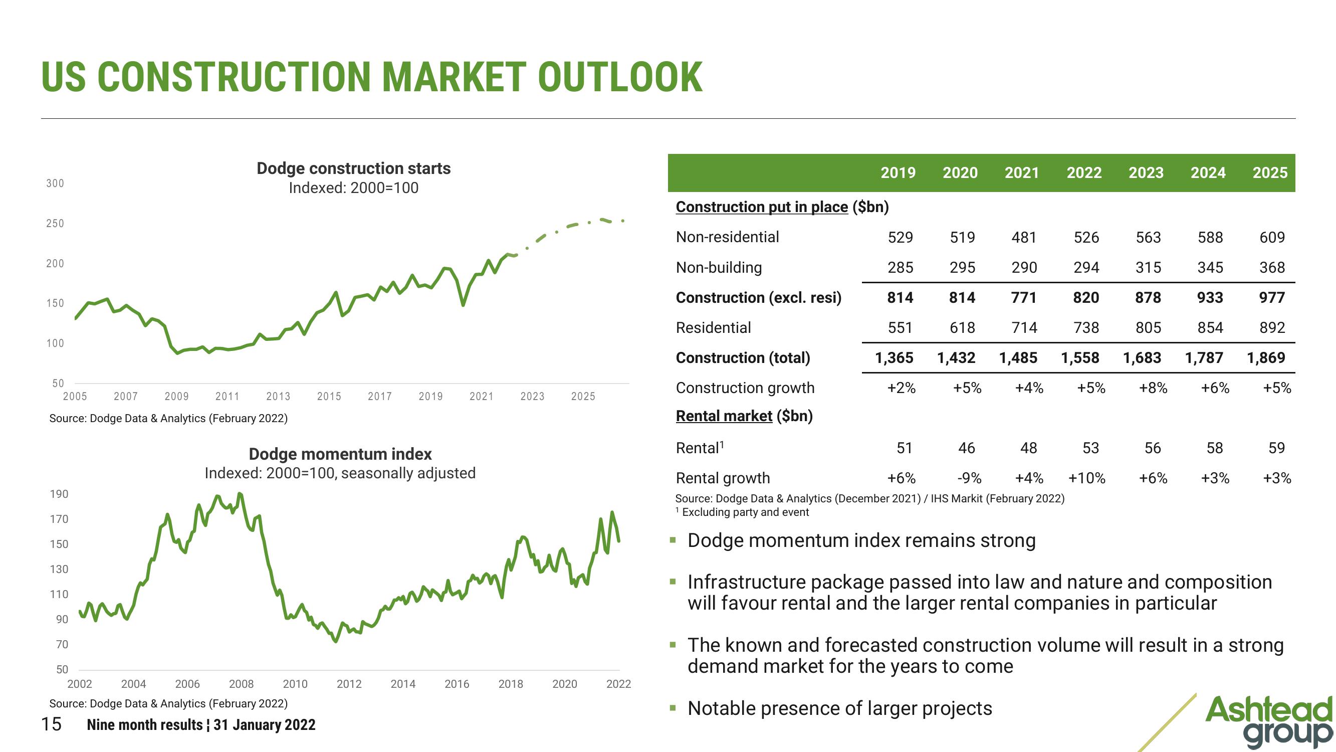 Ashtead Group Results Presentation Deck slide image #15