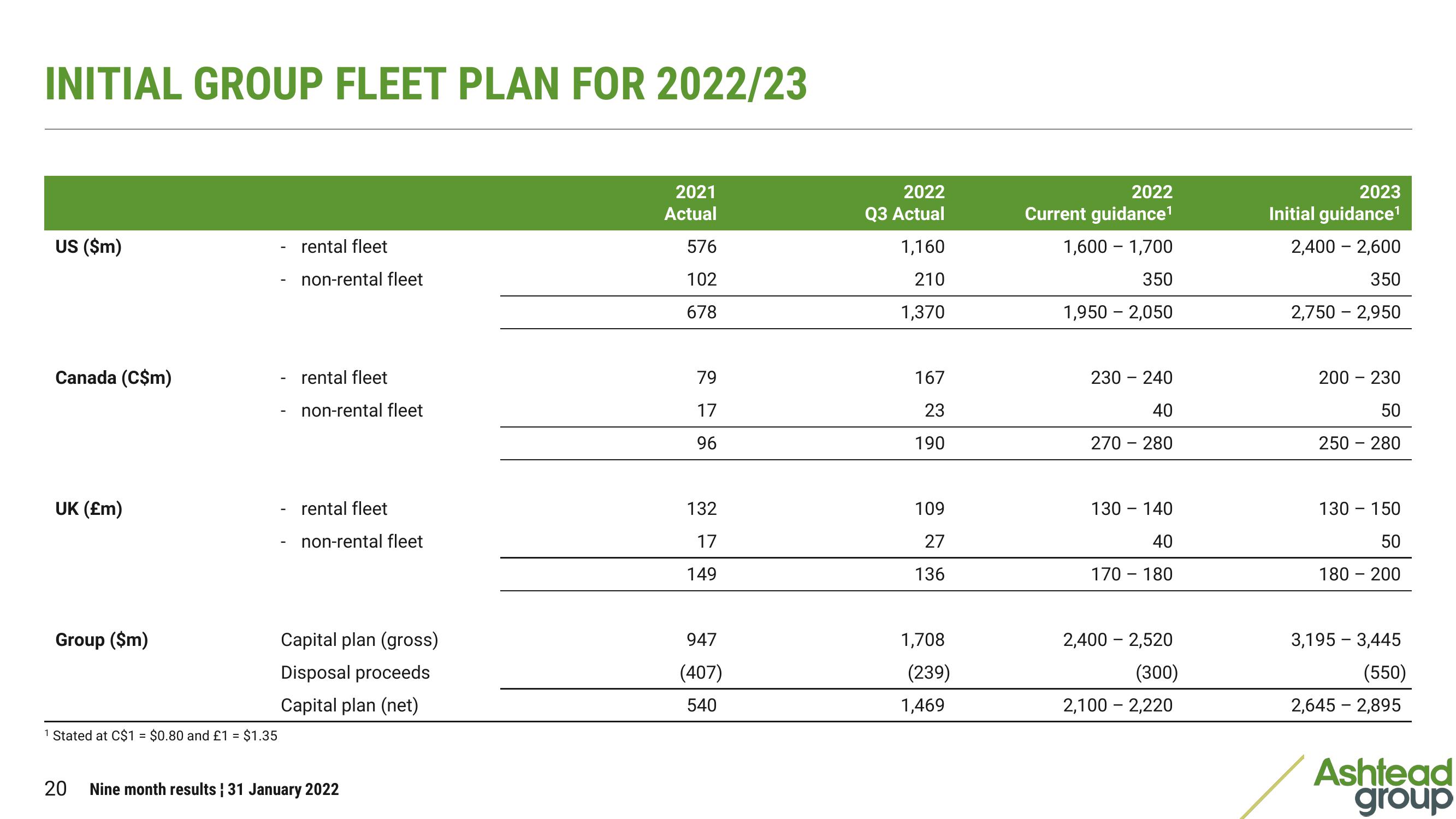 Ashtead Group Results Presentation Deck slide image #20