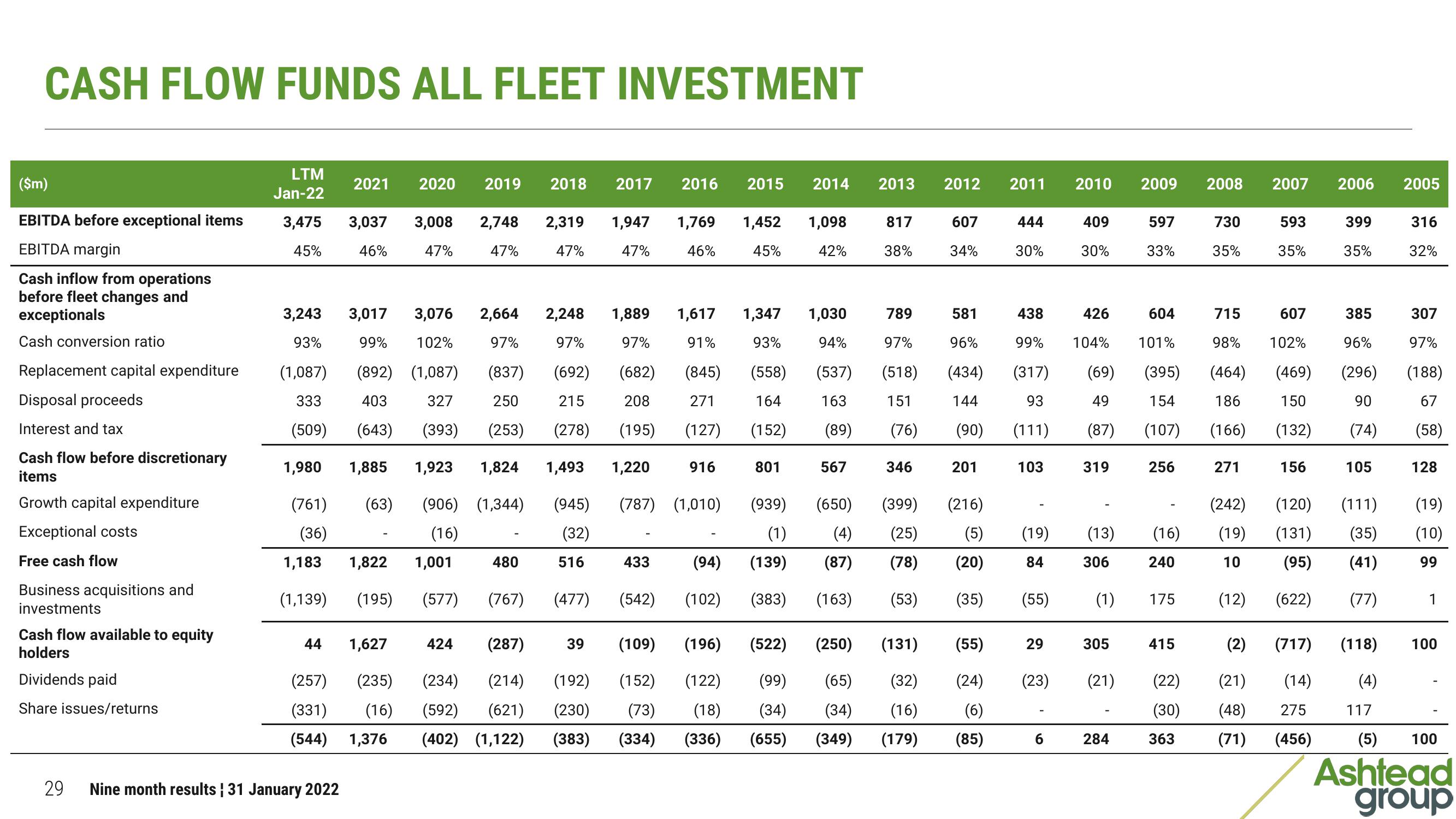 Ashtead Group Results Presentation Deck slide image #29