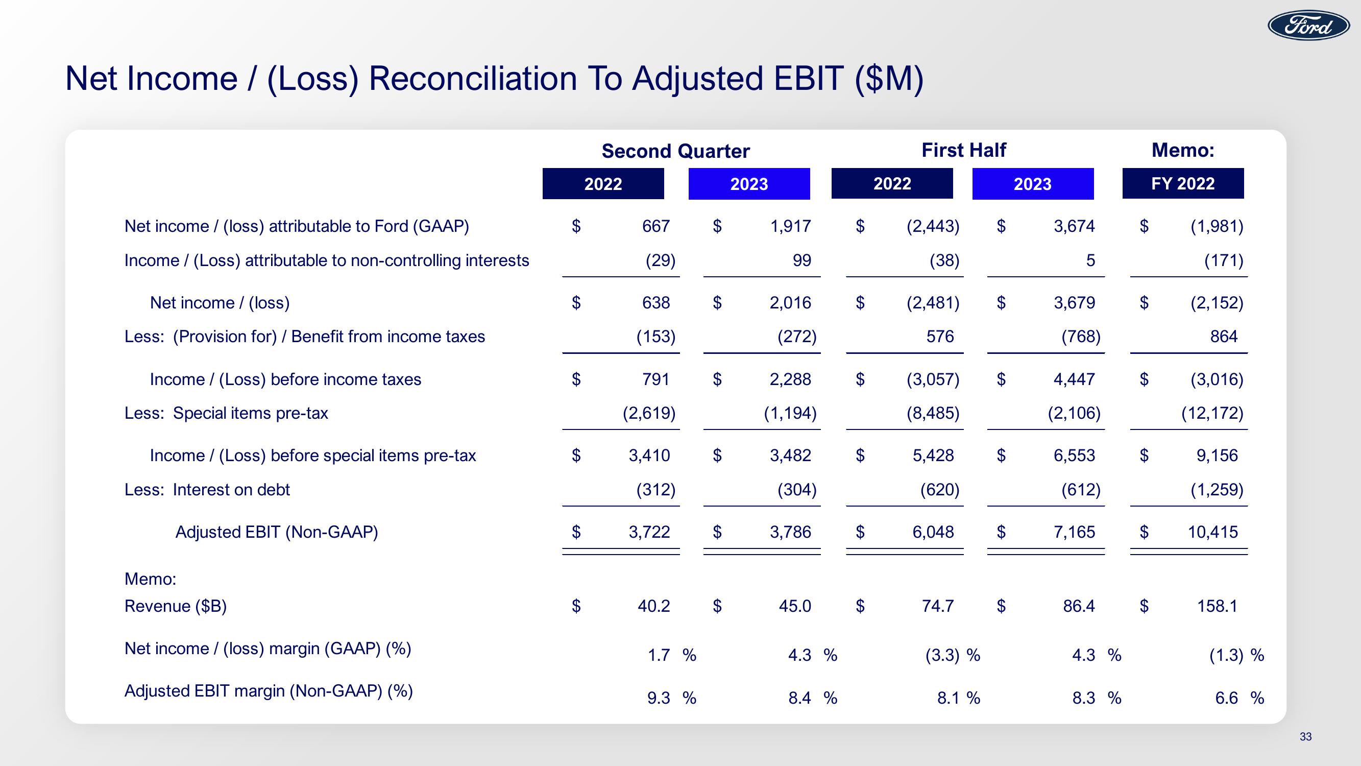 Ford Results Presentation Deck slide image #33