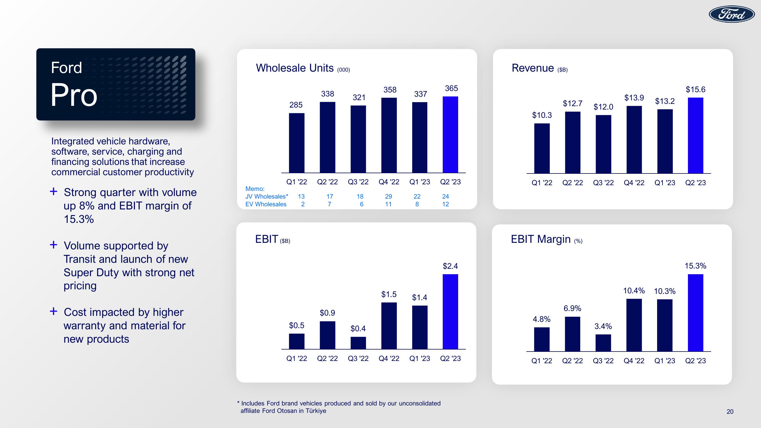 Ford Results Presentation Deck slide image #20