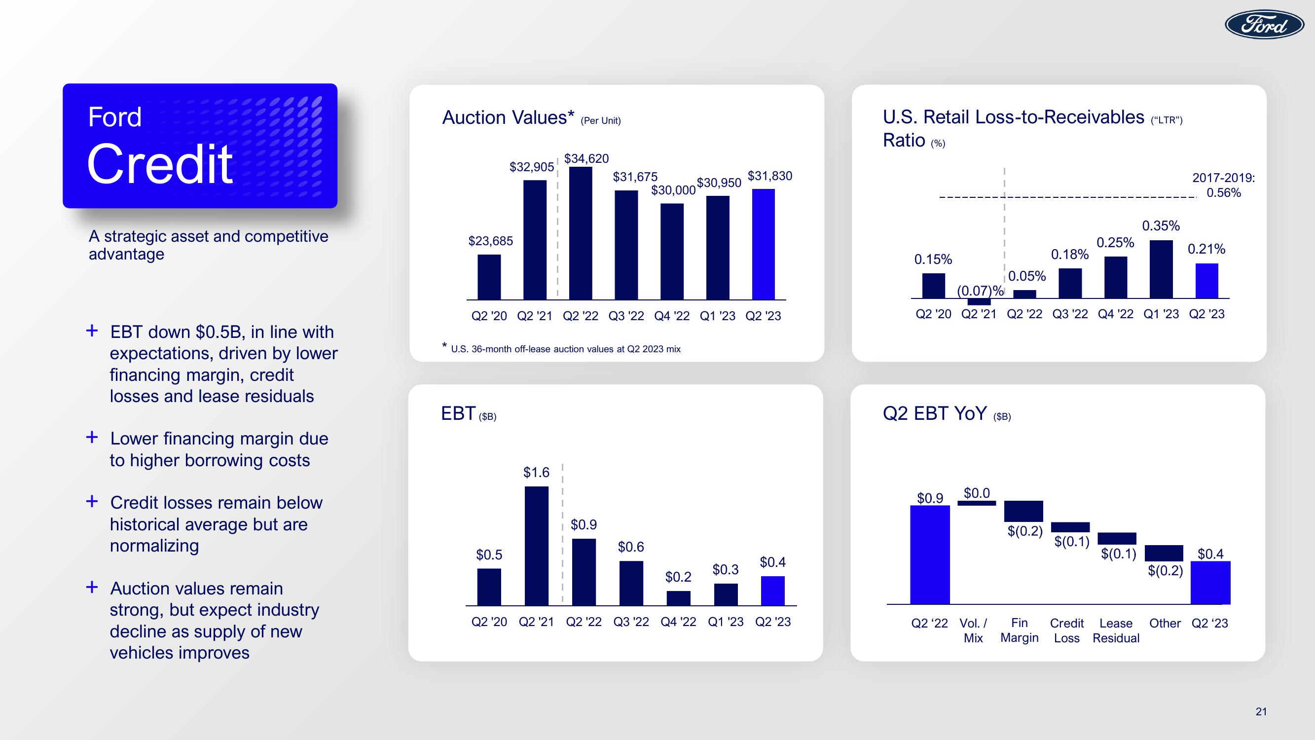 Ford Results Presentation Deck slide image #21