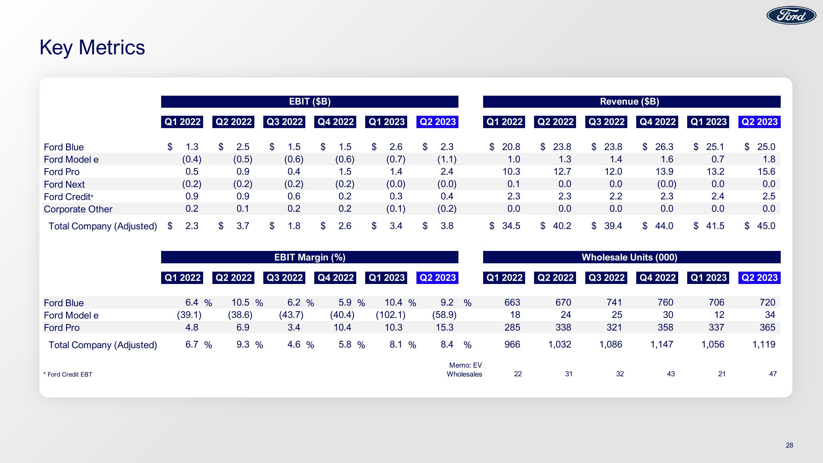 Ford Results Presentation Deck slide image #28