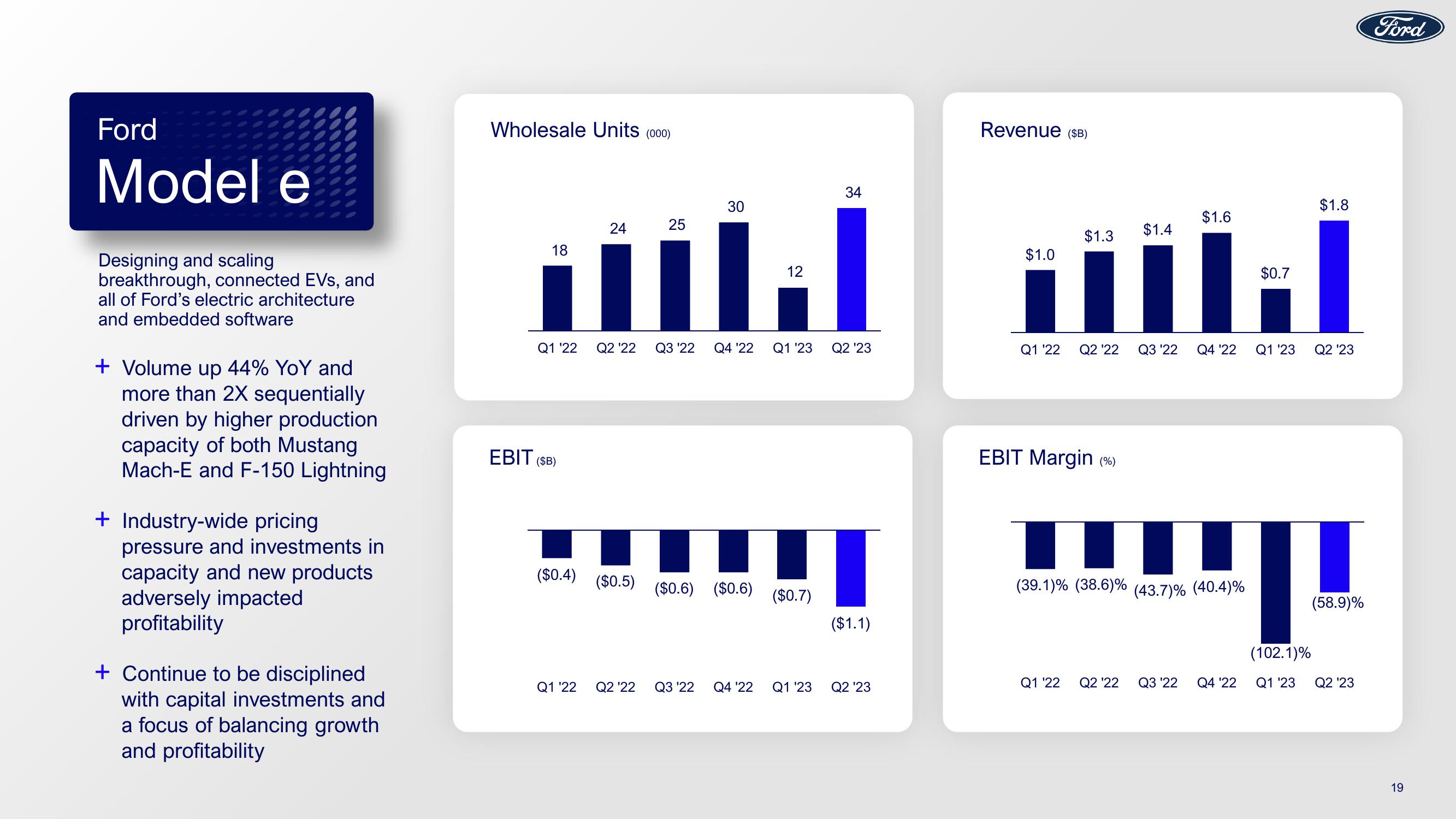 Ford Results Presentation Deck slide image #19