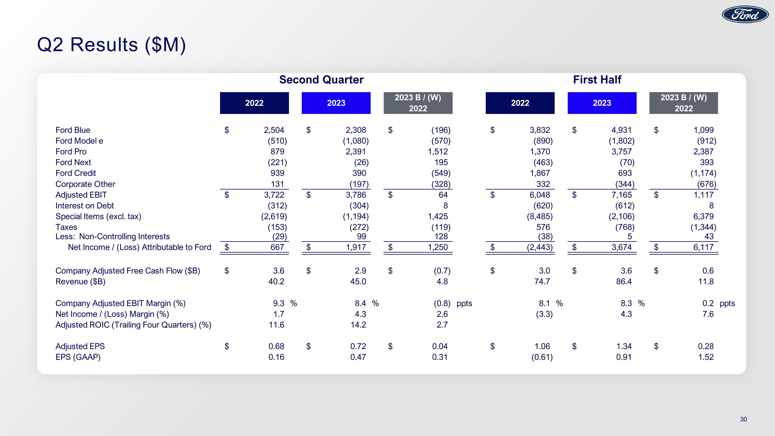 Ford Results Presentation Deck slide image #30