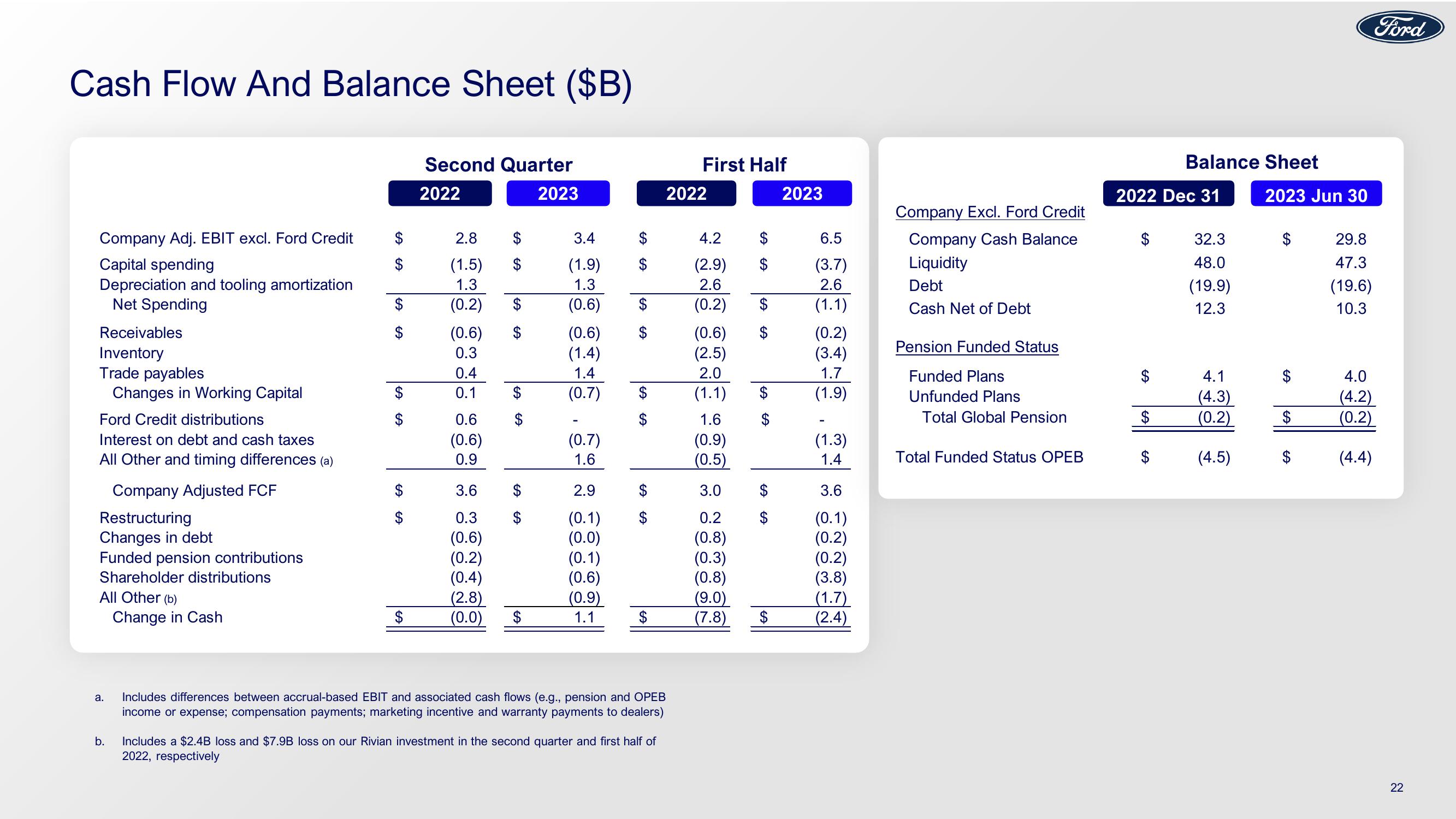 Ford Results Presentation Deck slide image #22