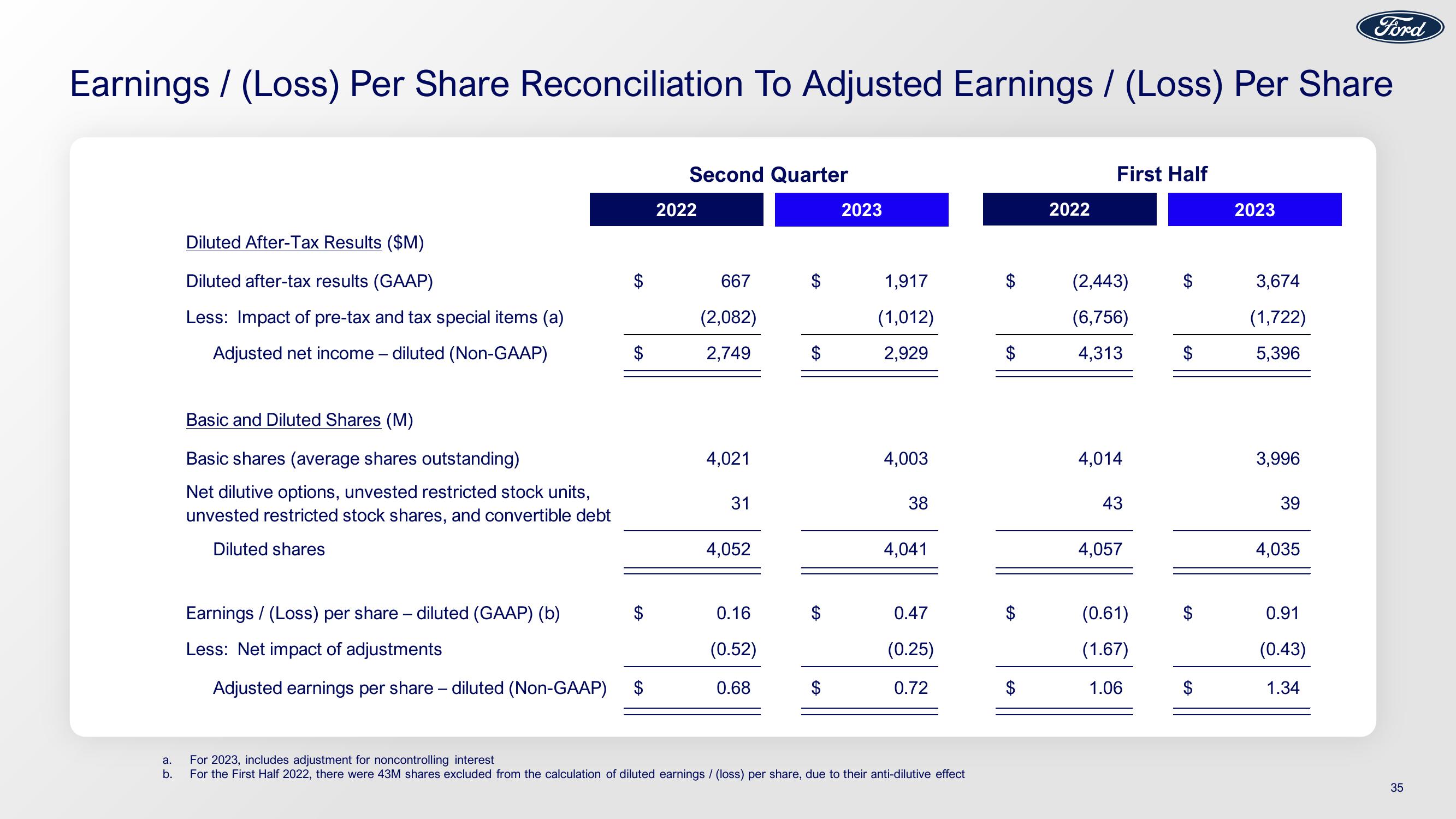 Ford Results Presentation Deck slide image #35